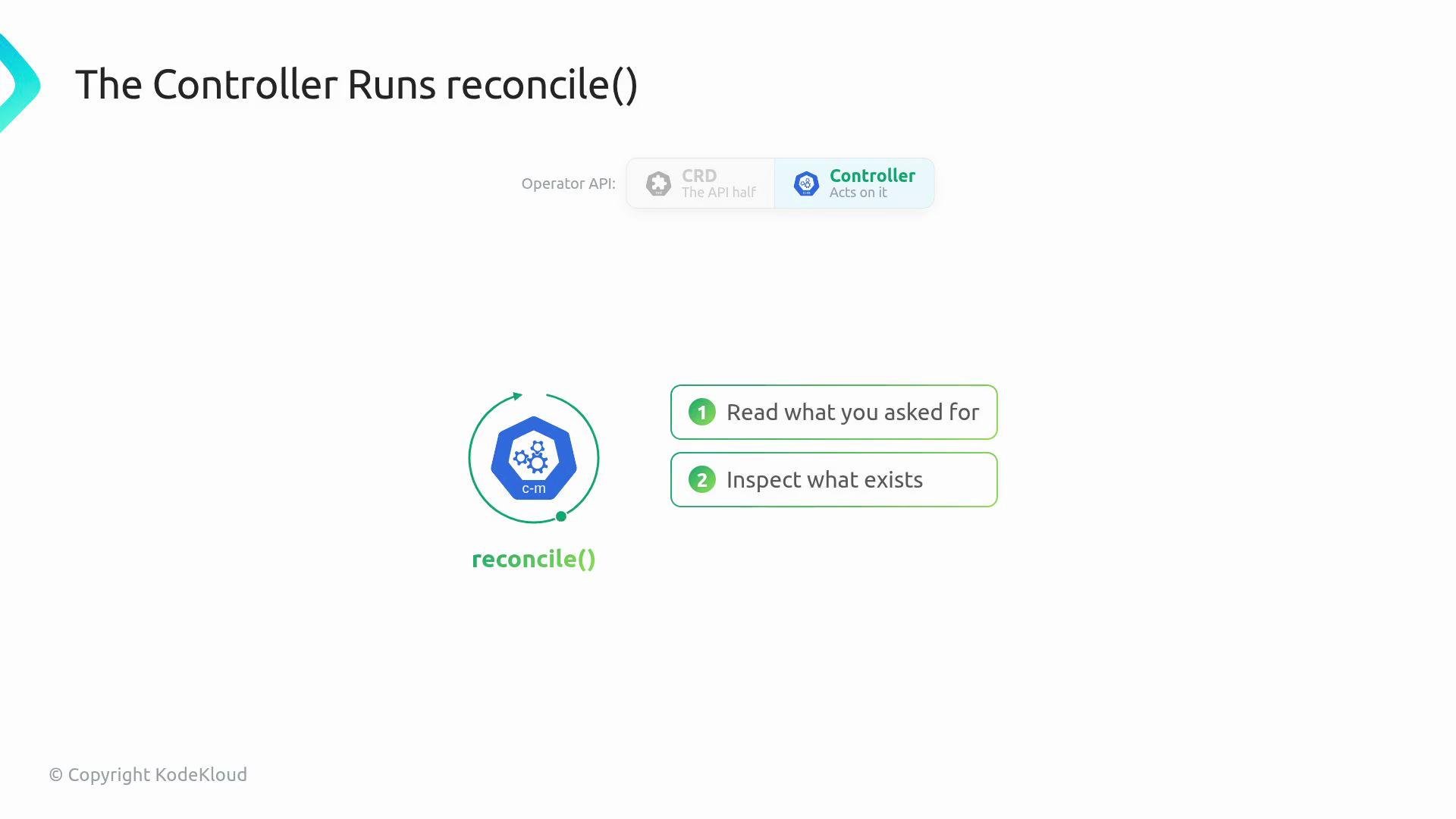 The image depicts a process involving a controller running a reconcile() function, which includes reading what is asked for and inspecting existing conditions, as part of an operator API workflow.