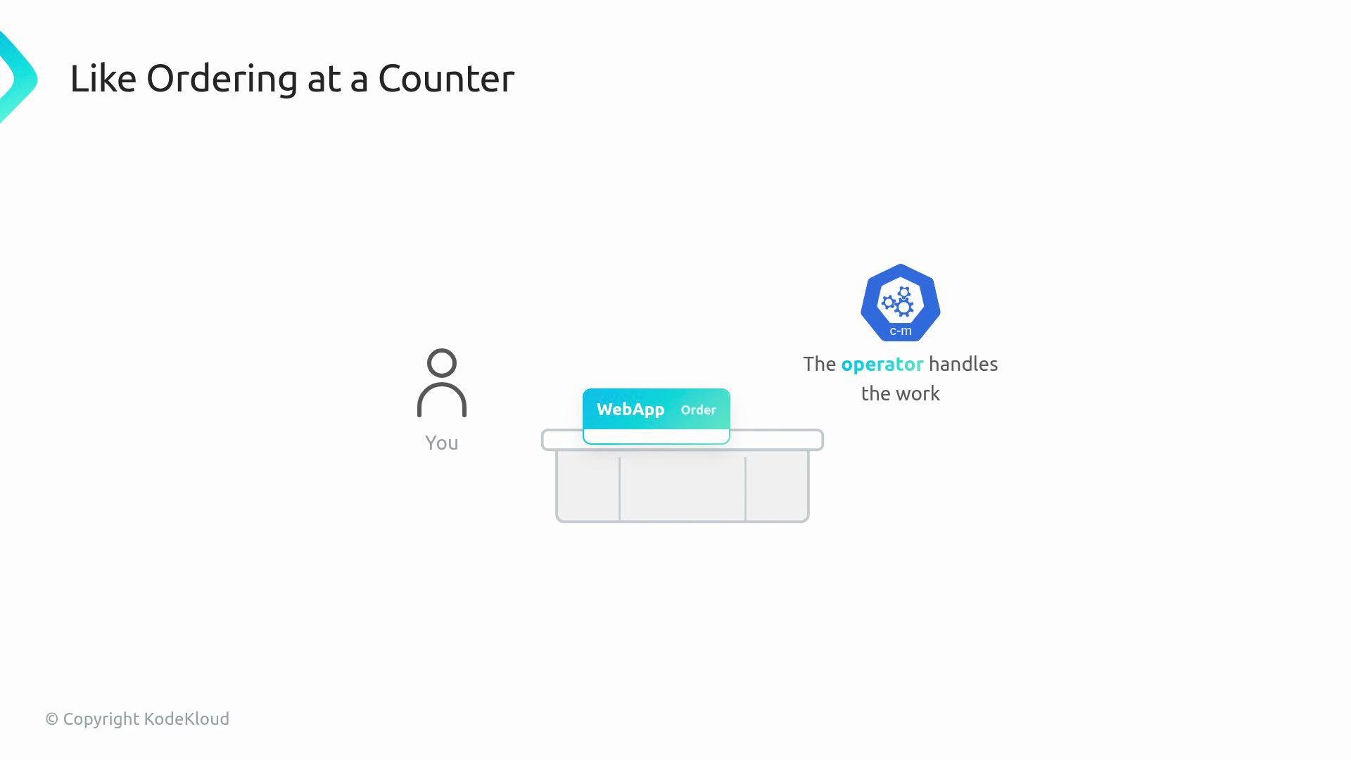 The image shows a simple diagram illustrating a process similar to ordering at a counter, involving a user, a web application interface, and an operator that handles the work, represented with icons and text.