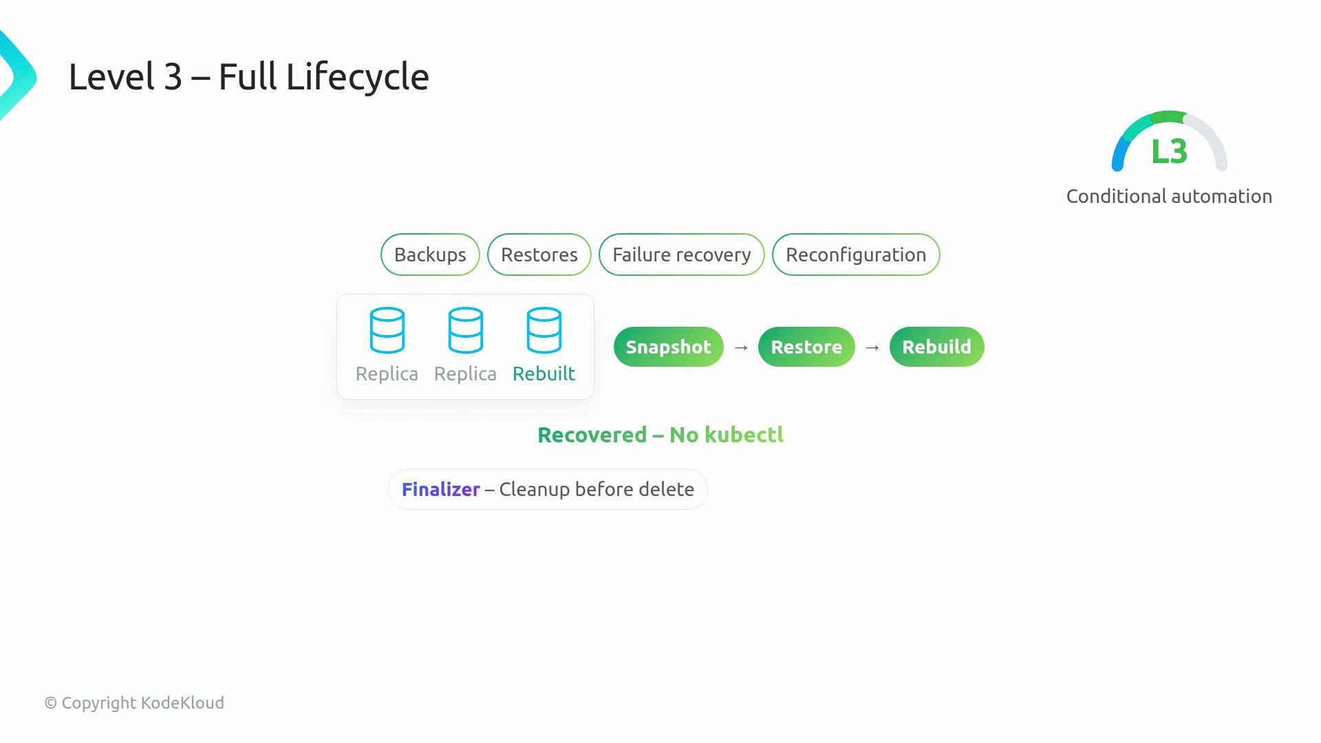 The image illustrates the "Level 3 – Full Lifecycle" of a system with features like backups, restores, failure recovery, and reconfiguration, alongside processes like snapshot, restore, and rebuild. It emphasizes conditional automation and mentions recovery without kubectl and cleanup before delete.