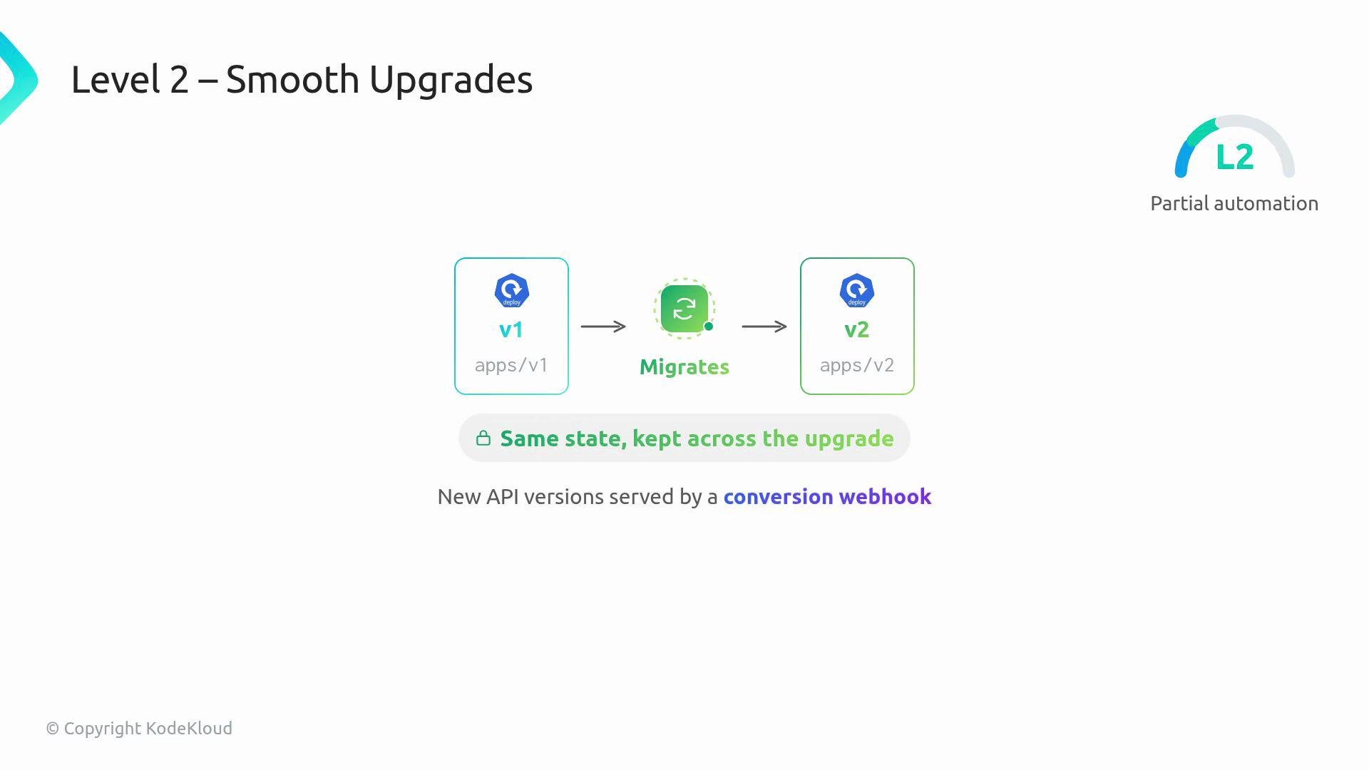 The image illustrates "Level 2 – Smooth Upgrades," showing a migration process from apps/v1 to apps/v2 while maintaining the same state via a conversion webhook, indicating partial automation.
