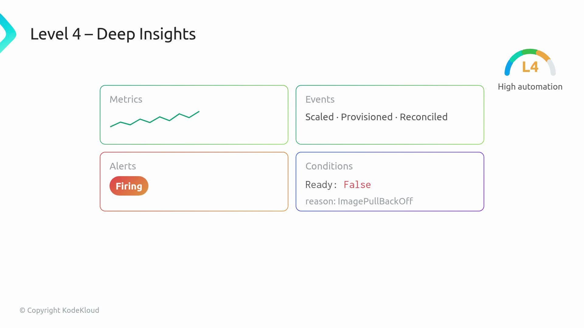The image displays a dashboard titled "Level 4 – Deep Insights" showing metrics, events, alerts, and conditions related to system automation. It alerts a "Firing" status and indicates the "Ready" condition is false due to an "ImagePullBackOff".