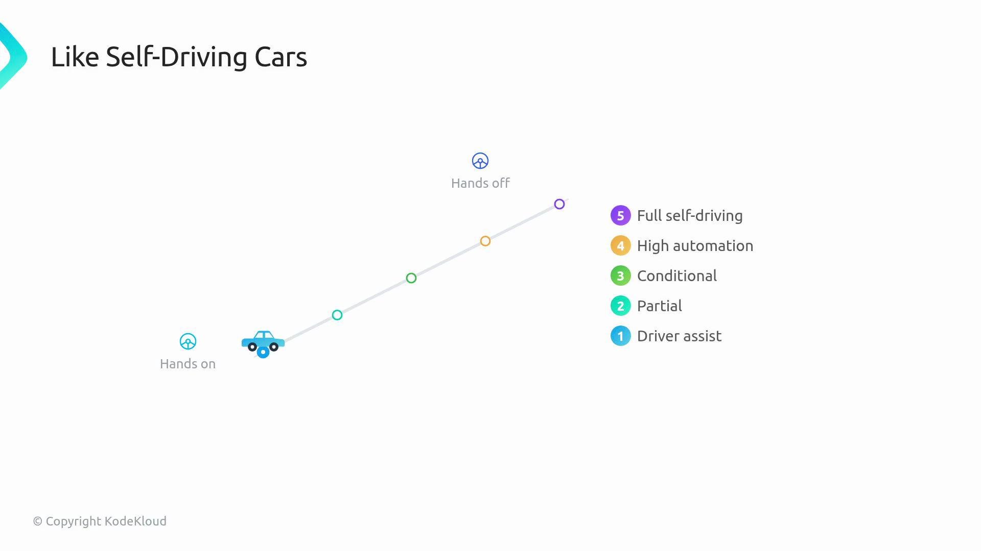 The image is a diagram illustrating the levels of self-driving car automation, ranging from driver assist to full self-driving, represented on a diagonal line with increasing levels of automation.