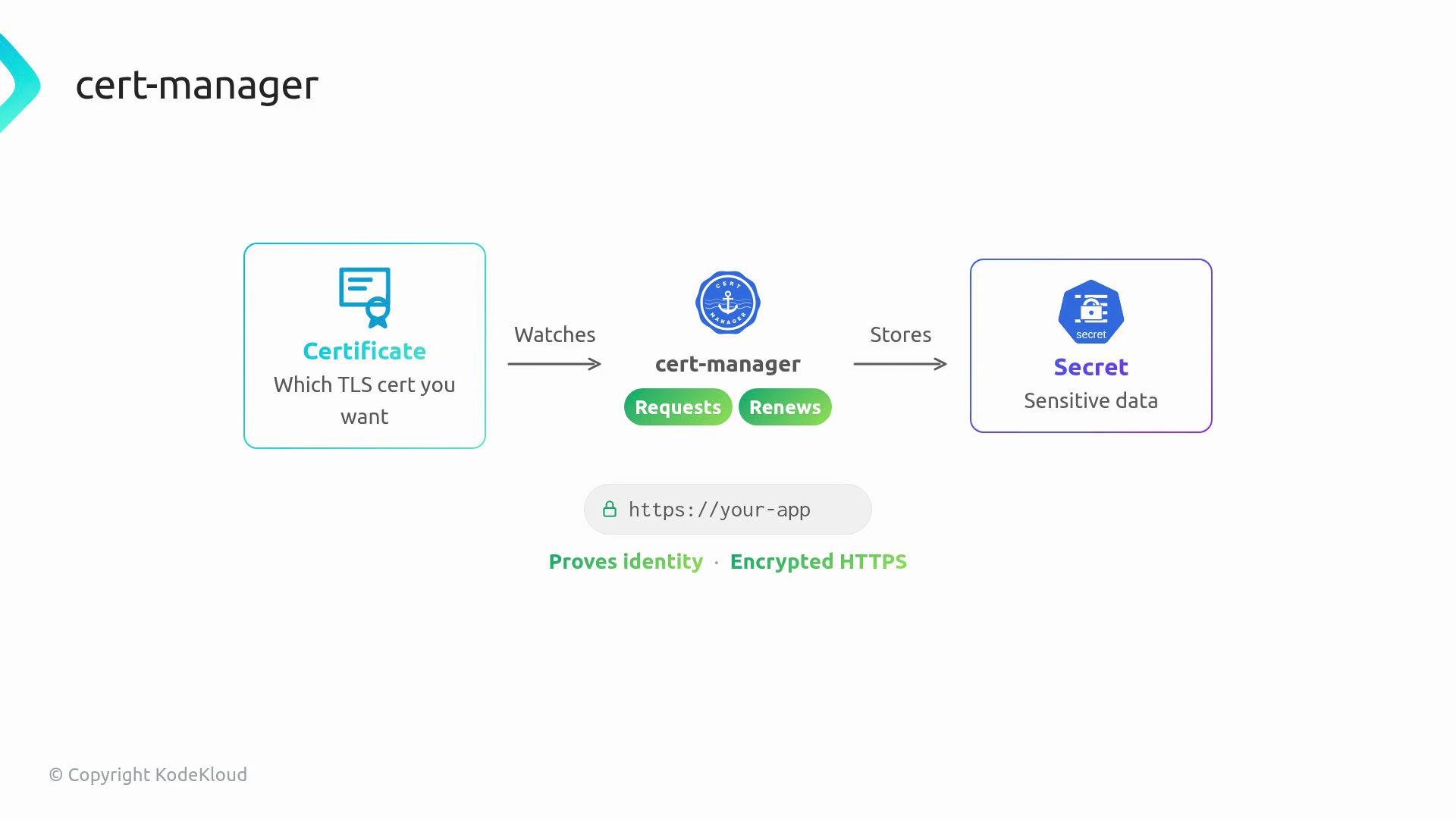 The image shows a flowchart of the cert-manager process, which monitors and requests a certificate, then stores sensitive data as a secret to enable encrypted HTTPS connections.