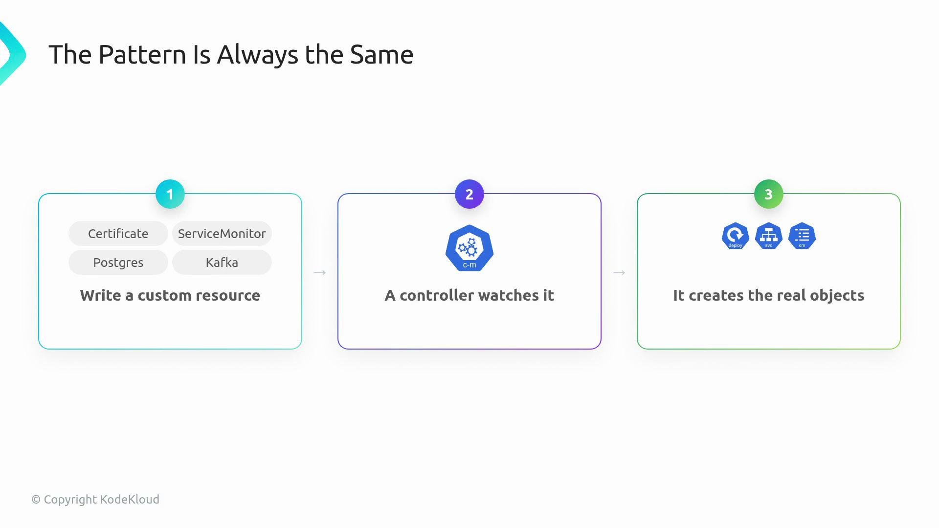 The image depicts a three-step process for creating custom resources, where a controller monitors the resources and then creates real objects.