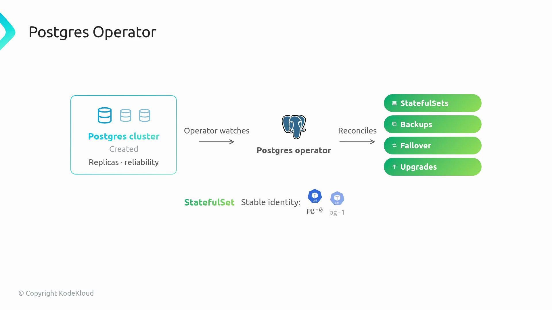 The image illustrates a Postgres operator setup, showing the creation of a Postgres cluster with replicas. It highlights the operator's role in handling statefulsets, backups, failover, and upgrades.