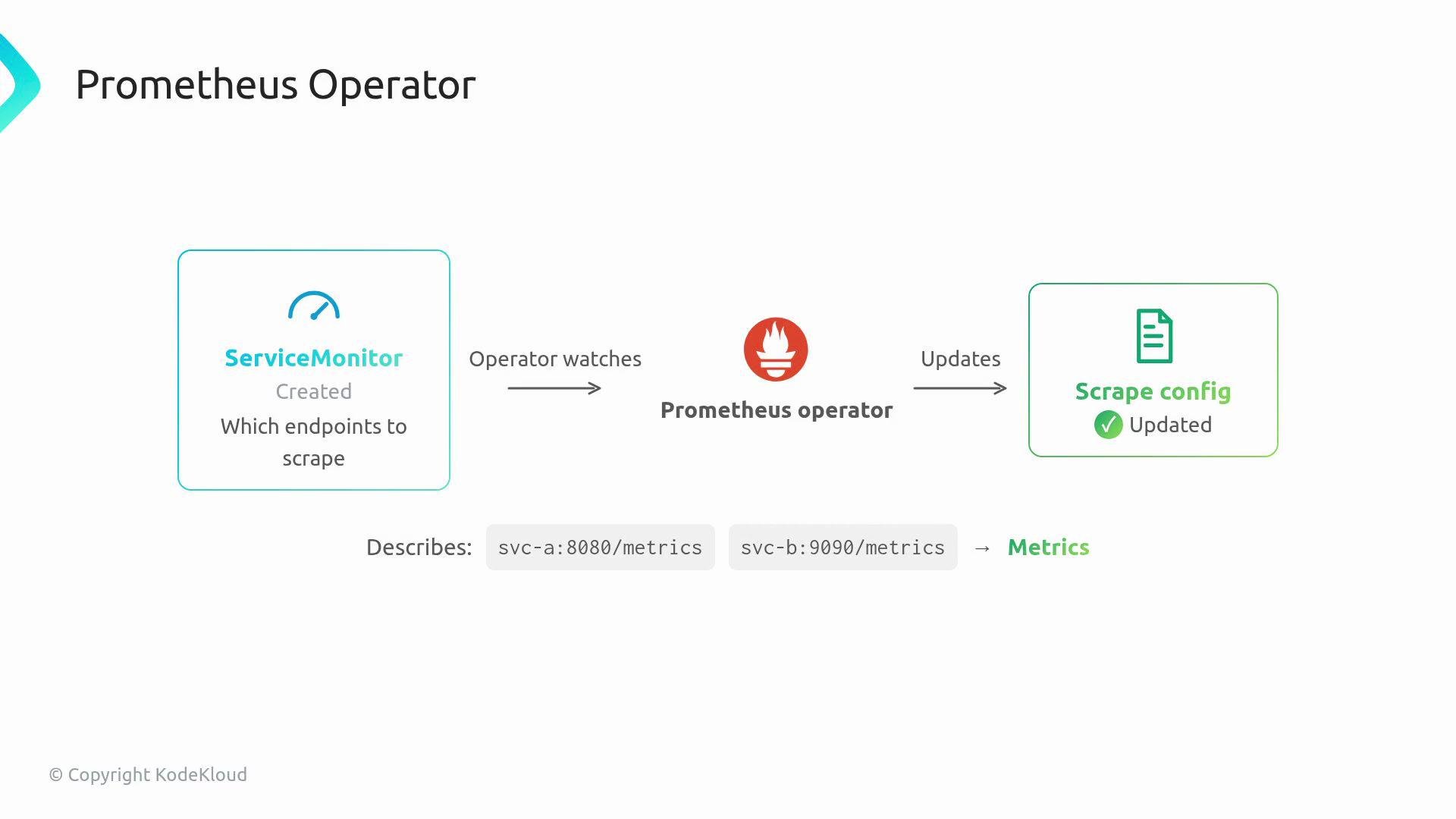 The image is a diagram illustrating how the Prometheus operator works, showing the process from creating a ServiceMonitor to updating the scrape configuration for metrics collection.