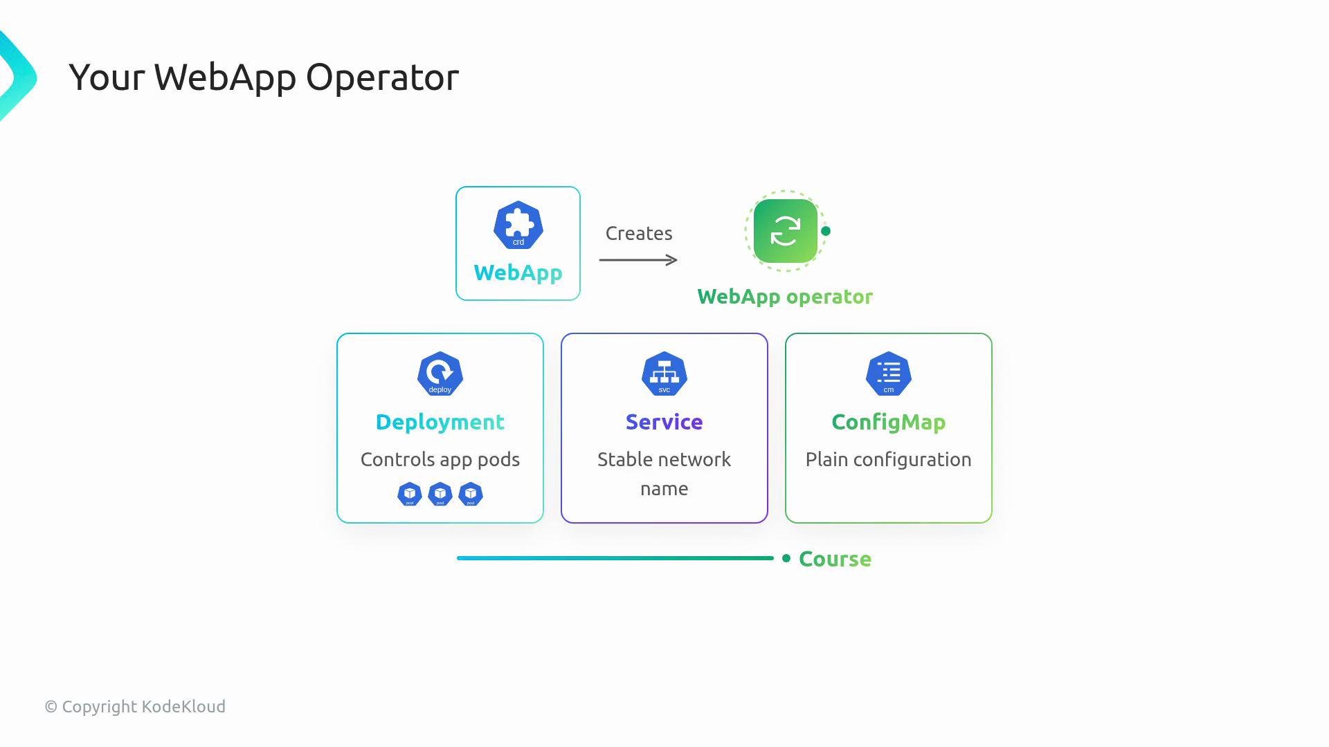 The image depicts a diagram illustrating a WebApp operator that creates and manages deployments, services, and configmaps within a course context by KodeKloud.