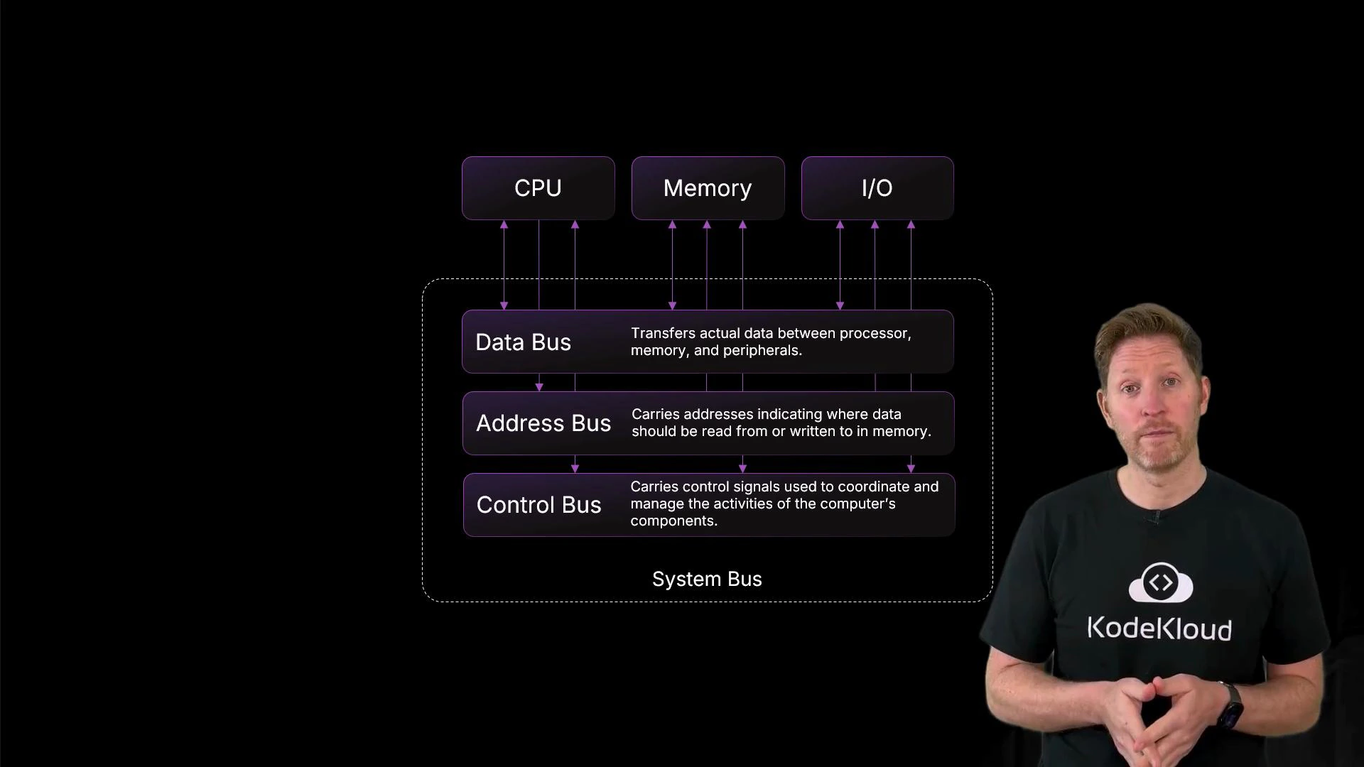 A slide showing a system bus diagram with Data Bus, Address Bus, and Control Bus linking the CPU, Memory, and I/O, each labeled with its function. A person wearing a KodeKloud t-shirt stands to the right of the diagram.