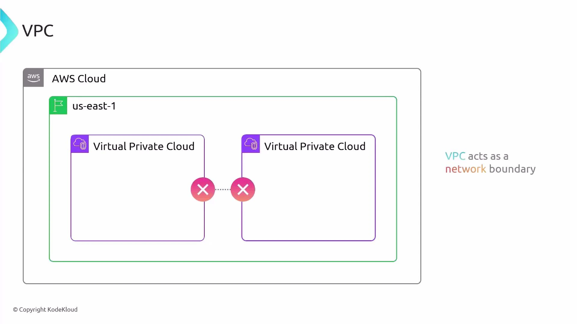 A schematic of the AWS Cloud (us-east-1) showing two Virtual Private Clouds inside a region. It highlights that the VPC acts as a network boundary, with a blocked/disconnected connection between the two VPCs.