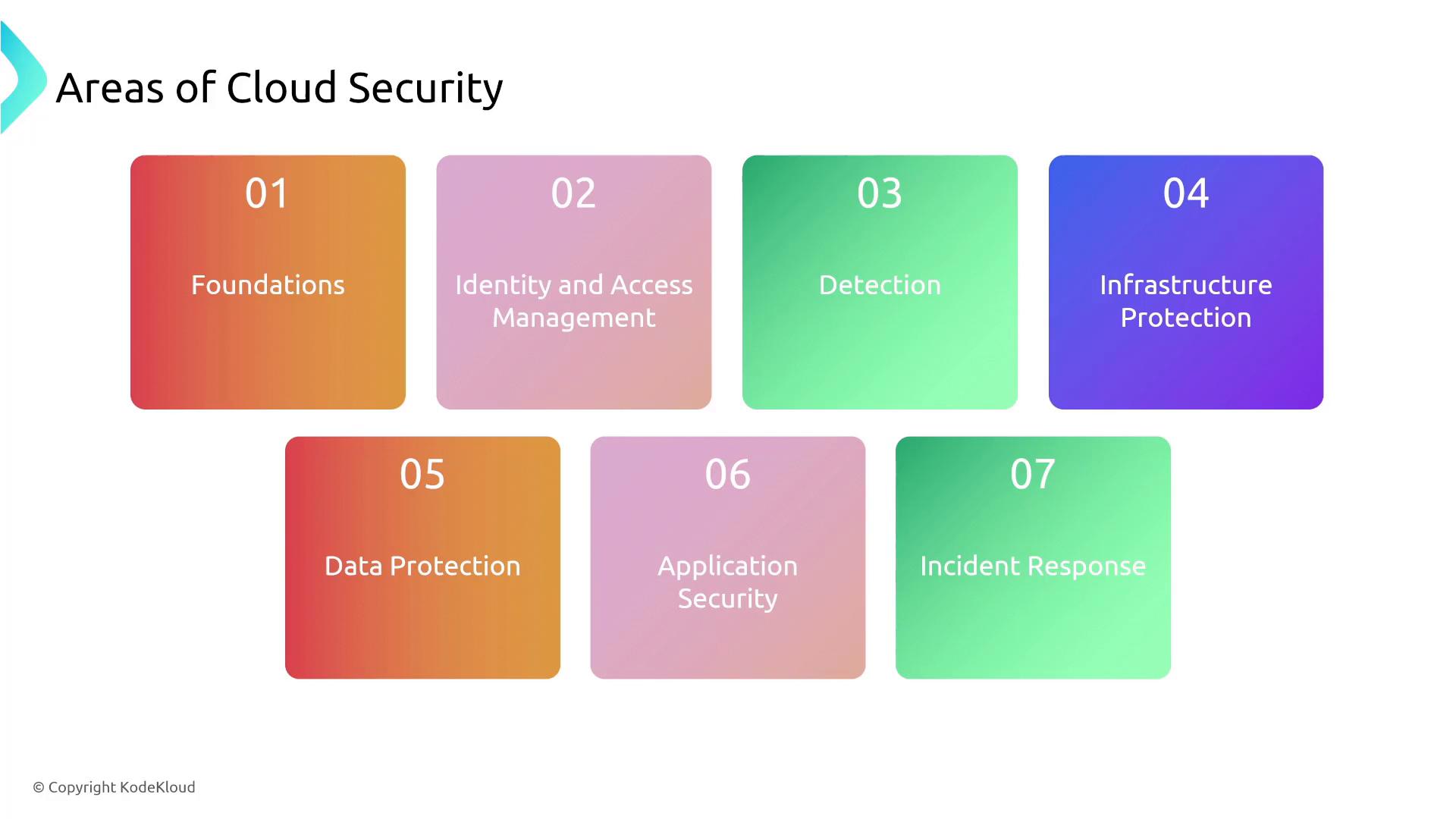 A slide titled "Areas of Cloud Security." It shows seven numbered colored tiles listing Foundations; Identity and Access Management; Detection; Infrastructure Protection; Data Protection; Application Security; and Incident Response.