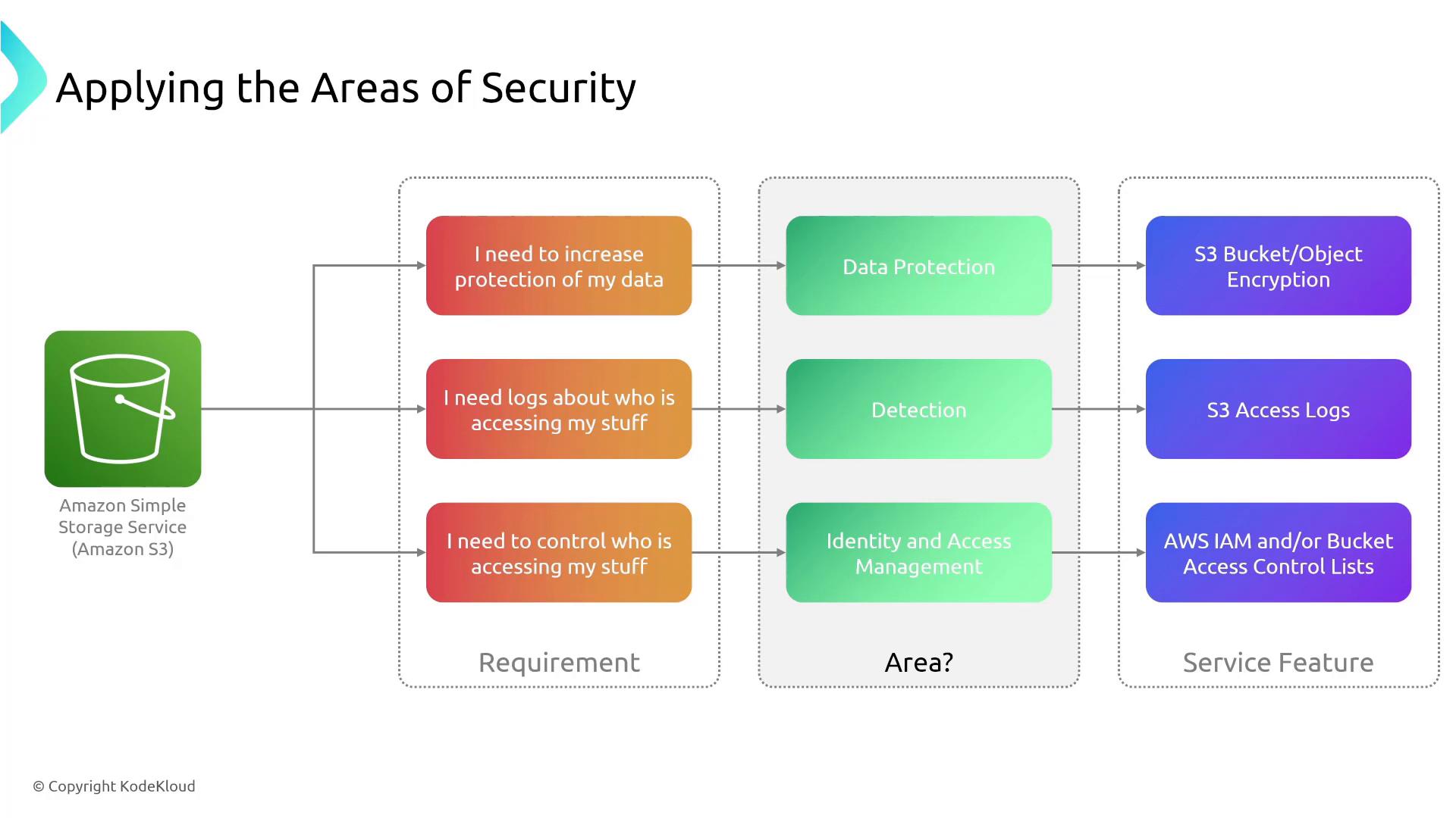 A diagram titled "Applying the Areas of Security" showing an Amazon S3 bucket on the left with three requirements (increase data protection, get access logs, control access) mapped to security areas (Data Protection, Detection, Identity & Access Management) and corresponding S3 features (bucket/object encryption, S3 access logs, AWS IAM/ACLs).