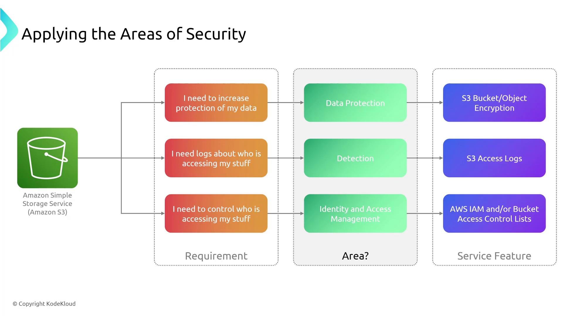 A diagram titled "Applying the Areas of Security" showing an Amazon S3 bucket on the left with three requirements (increase data protection, get access logs, control access) mapped to security areas (Data Protection, Detection, Identity & Access Management) and corresponding S3 features (bucket/object encryption, S3 access logs, AWS IAM/ACLs).