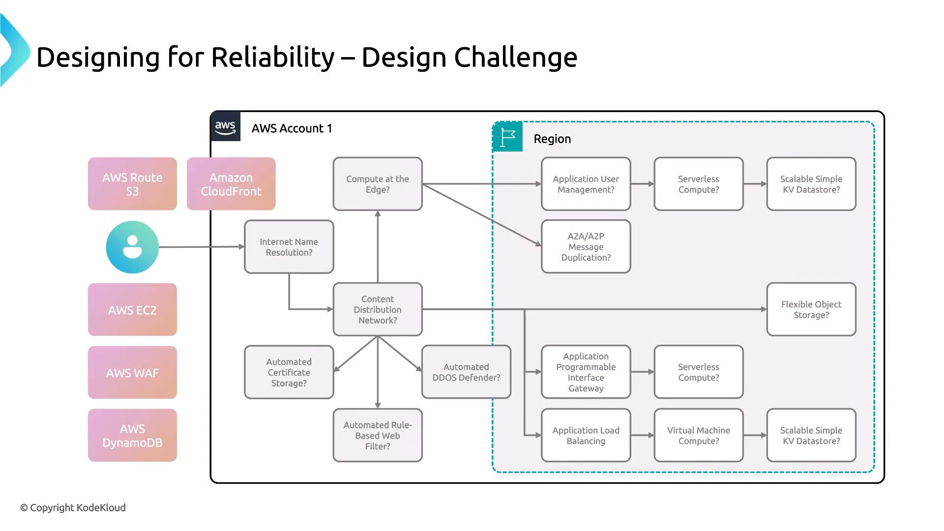 A cloud architecture diagram titled "Designing for Reliability – Design Challenge" showing AWS components (Route 53, CloudFront, EC2, WAF, DynamoDB) on the left and a region boundary on the right with boxes for edge/compute, CDN, serverless compute, load balancing, and scalable storage services. The flowchart-style layout maps internet name resolution and content distribution to various automated security and compute/storage options.
