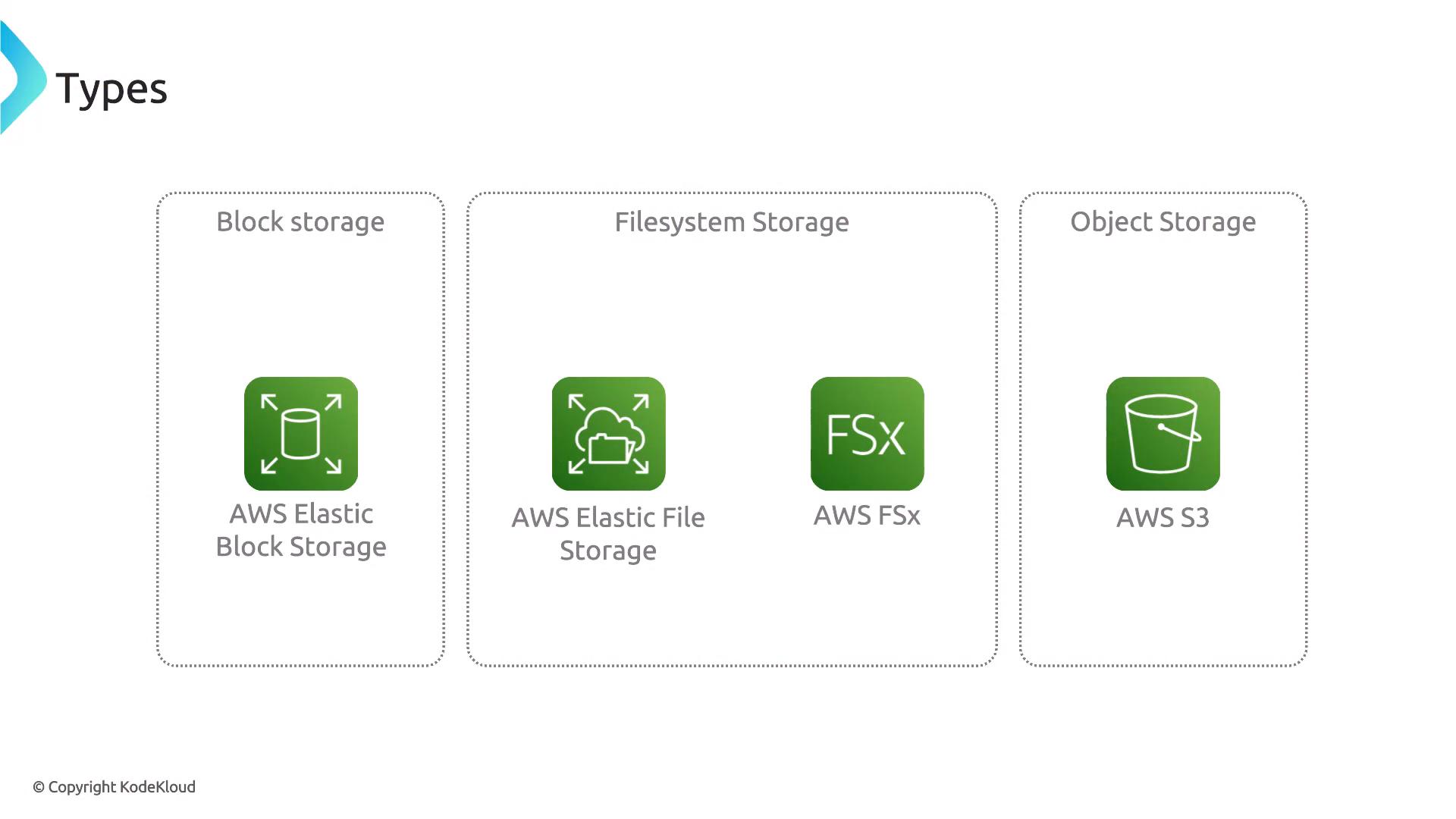 A slide diagram of AWS storage types showing three categories — Block storage (AWS Elastic Block Storage), Filesystem Storage (AWS Elastic File Storage and AWS FSx), and Object Storage (AWS S3) — with green service icons. Each category is shown in a dotted box across the slide.