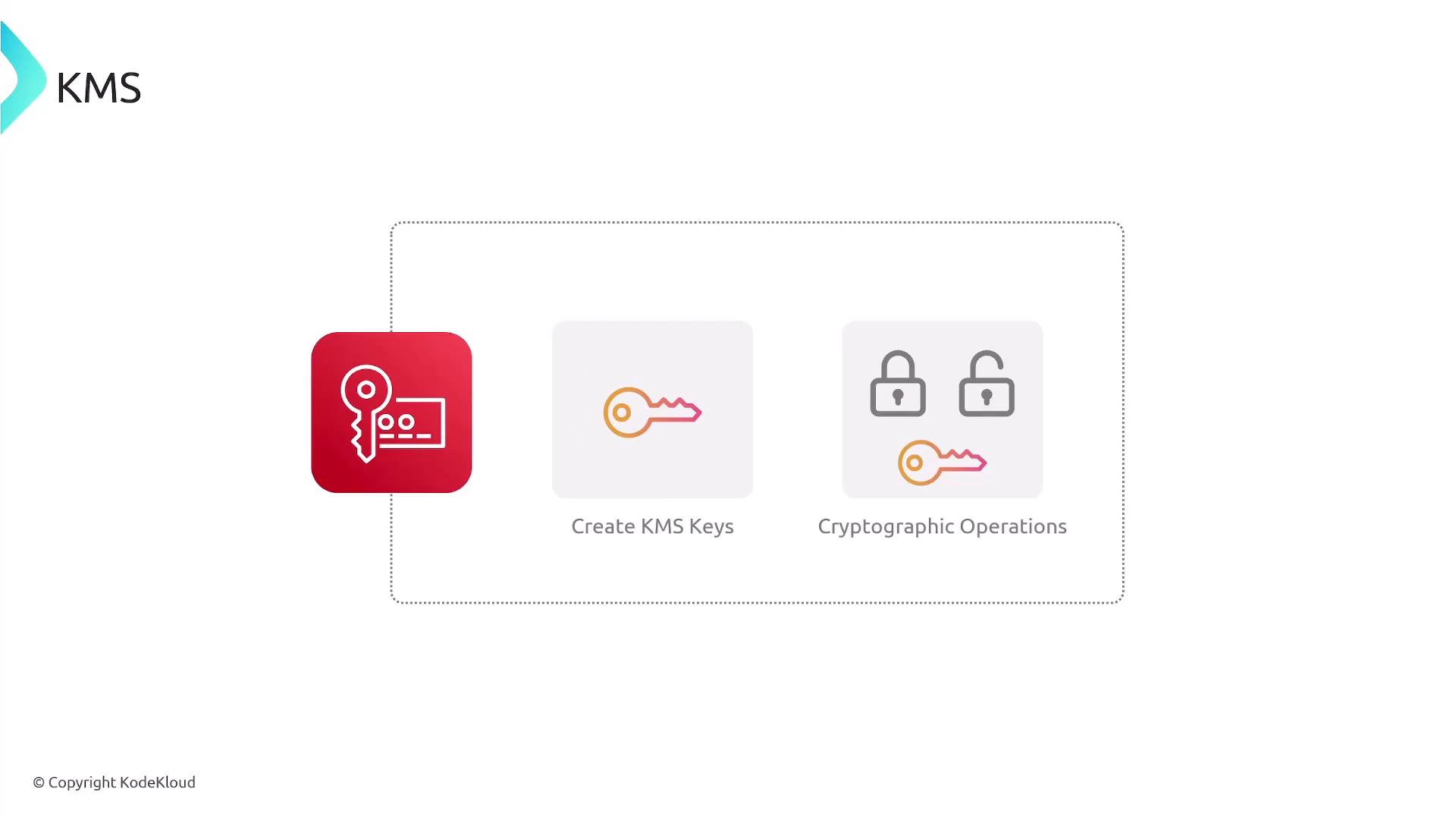 A KMS-themed slide showing icons of keys and locks with a KMS logo at the top-left. The dotted box highlights two panels labeled "Create KMS Keys" and "Cryptographic Operations."