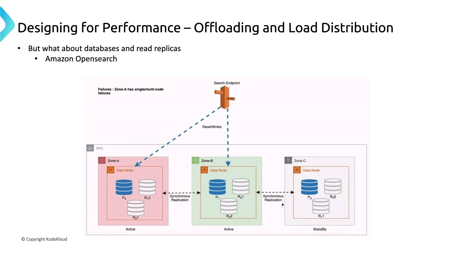 A slide titled "Designing for Performance – Offloading and Load Distribution" showing an Amazon OpenSearch architecture. It depicts three availability zones with data nodes and synchronous replication between them, plus a search endpoint routing read/write traffic to the replicas.