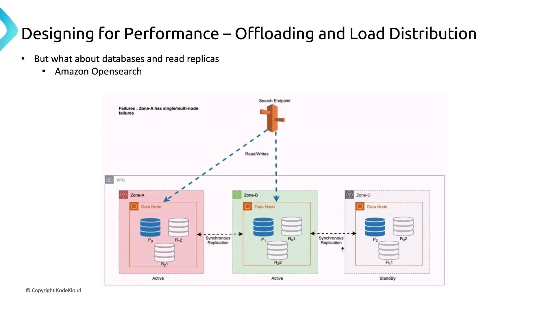 A slide titled "Designing for Performance – Offloading and Load Distribution" showing an Amazon OpenSearch architecture. It depicts three availability zones with data nodes and synchronous replication between them, plus a search endpoint routing read/write traffic to the replicas.