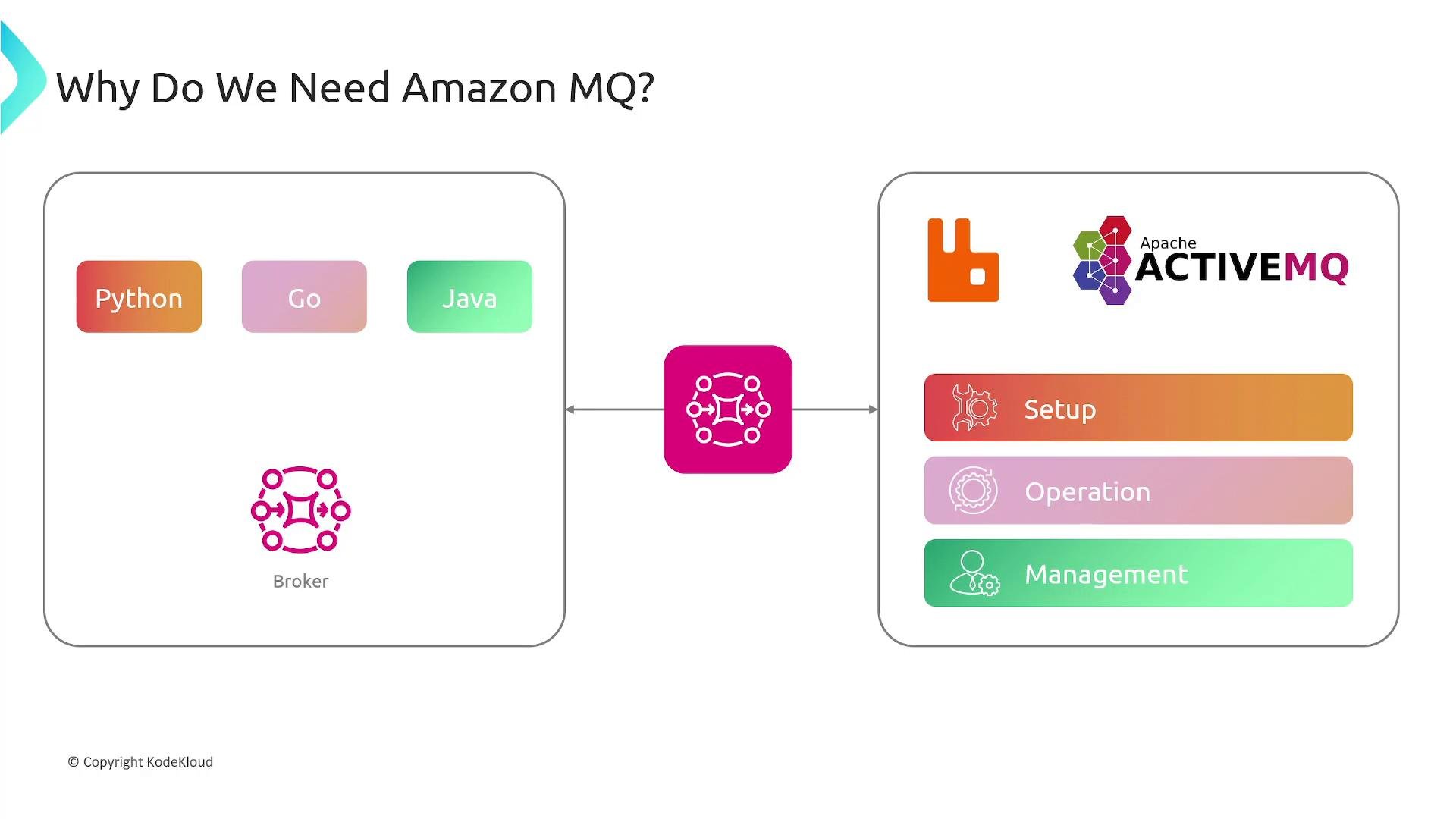 A slide titled "Why Do We Need Amazon MQ?" showing applications (Python, Go, Java) on the left connecting through an Amazon MQ icon to messaging brokers on the right (RabbitMQ and Apache ActiveMQ). The right side highlights benefits like simplified Setup, Operation, and Management.