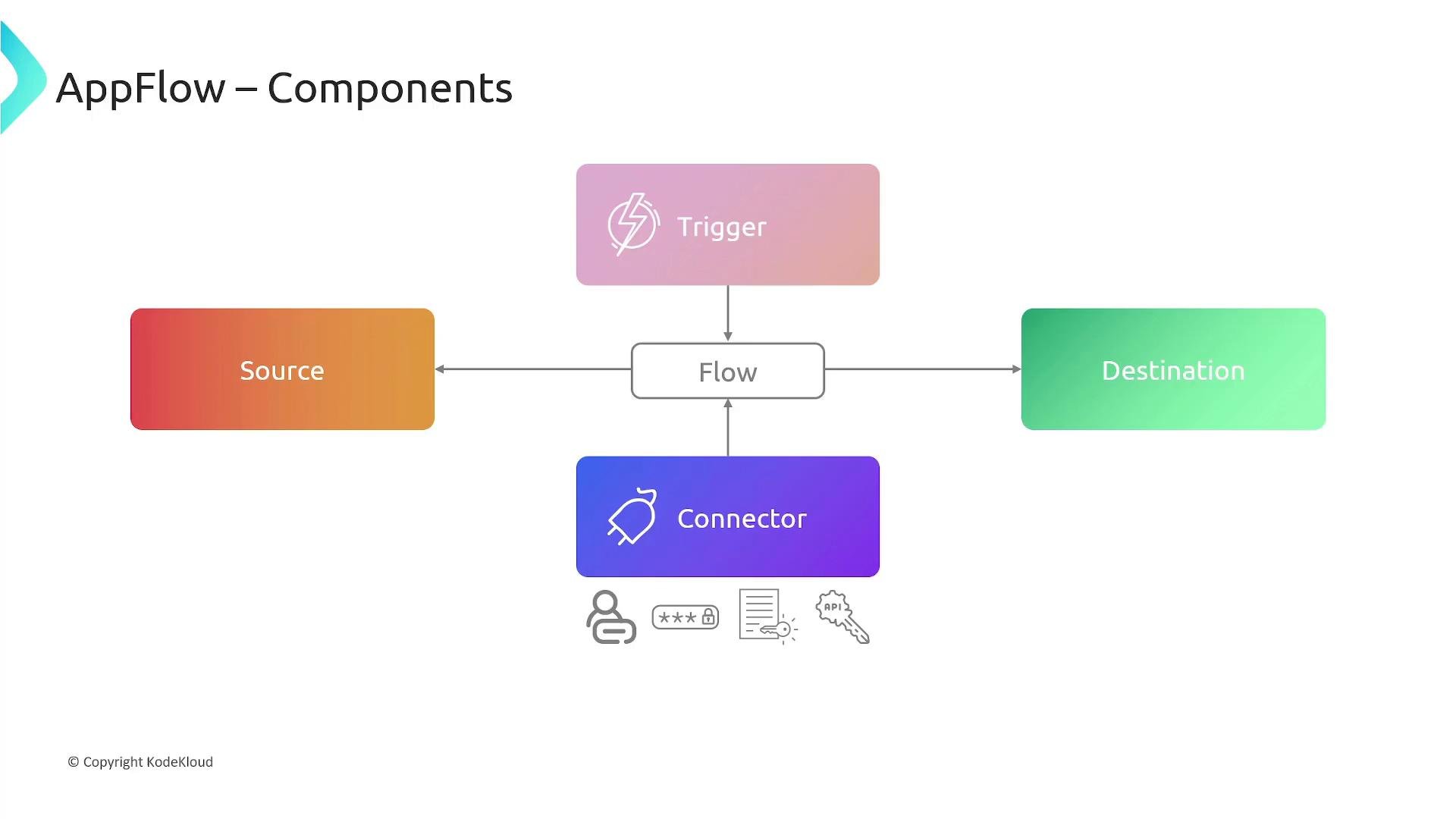 A simple diagram titled "AppFlow – Components" showing a central "Flow" box connected to Source (left), Destination (right), a Trigger above, and a Connector below. Each component is shown as a colored rounded rectangle with directional arrows between them.