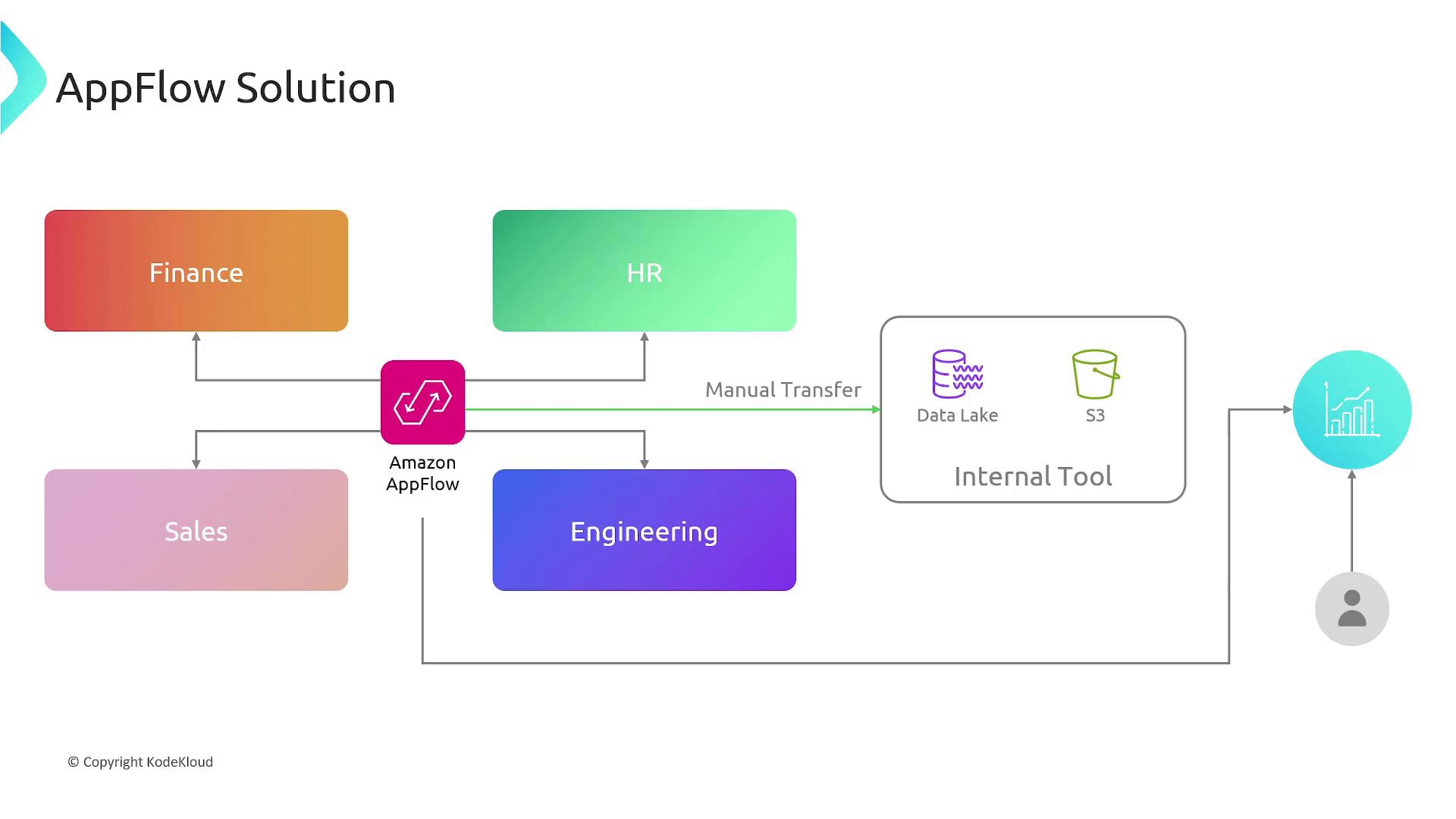 A slide titled "AppFlow Solution" showing Amazon AppFlow linking colored department boxes (Finance, HR, Sales, Engineering) to an internal tool containing a Data Lake and S3. Arrows indicate data transfers (including a labeled "Manual Transfer") flowing into the internal tool and onward to analytics.