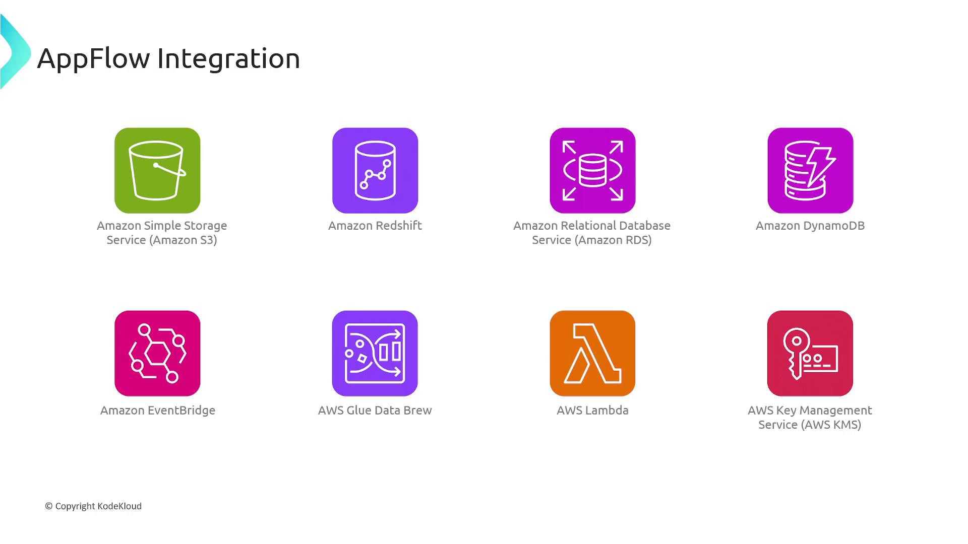 A slide titled "AppFlow Integration" showing colorful icons and labels for AWS services. It includes Amazon S3, Redshift, RDS, DynamoDB, EventBridge, AWS Glue DataBrew, AWS Lambda, and AWS Key Management Service.