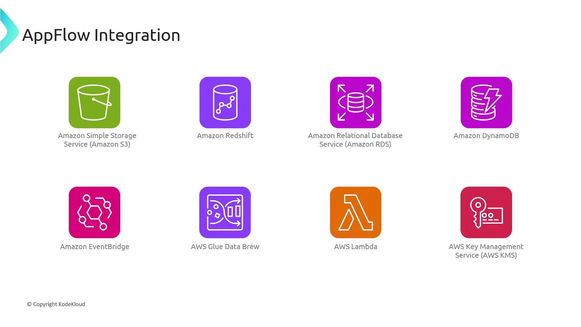 A slide titled "AppFlow Integration" showing colorful icons and labels for AWS services. It includes Amazon S3, Redshift, RDS, DynamoDB, EventBridge, AWS Glue DataBrew, AWS Lambda, and AWS Key Management Service.