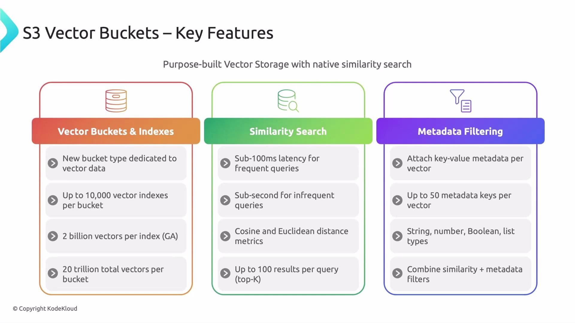 The image is an infographic titled "S3 Vector Buckets – Key Features," detailing features of vector buckets and indexes, including similarity search and metadata filtering capabilities. Each section outlines specific functionalities and specifications related to vector data management and search efficiency.