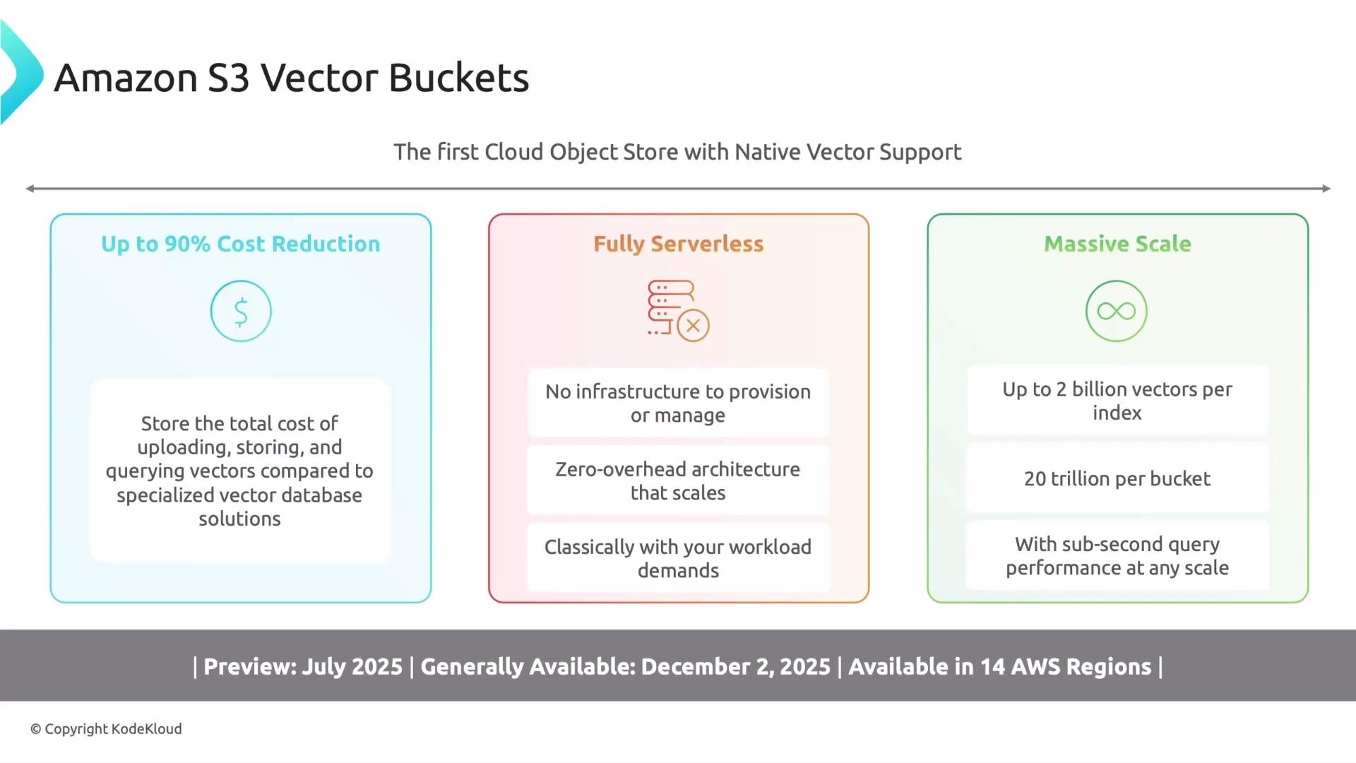 The image is a graphic for Amazon S3 Vector Buckets, highlighting features like cost reduction, serverless architecture, and massive scaling capabilities, with details about preview and availability dates.