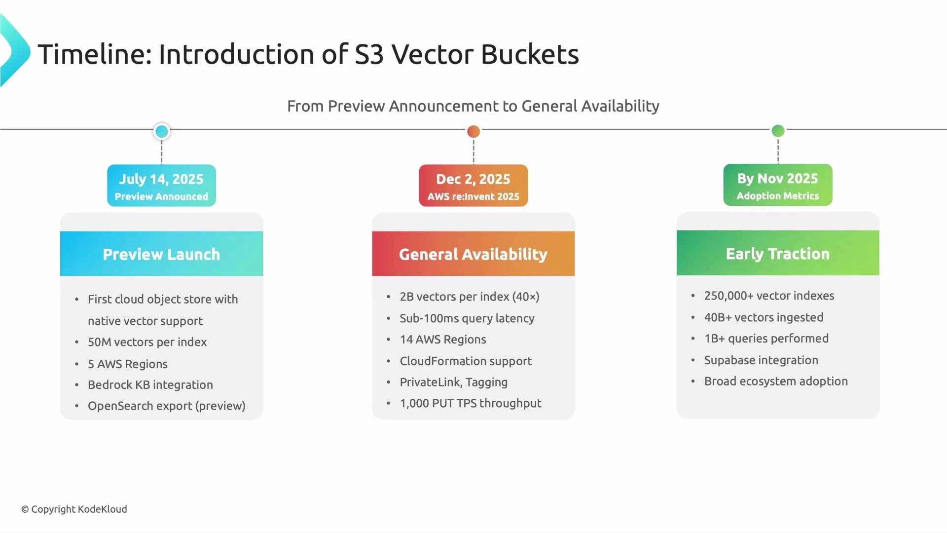 The image depicts a timeline for the introduction of S3 Vector Buckets, highlighting key milestones: the preview launch in July 2025, general availability by December 2025, and early traction metrics by November 2025.