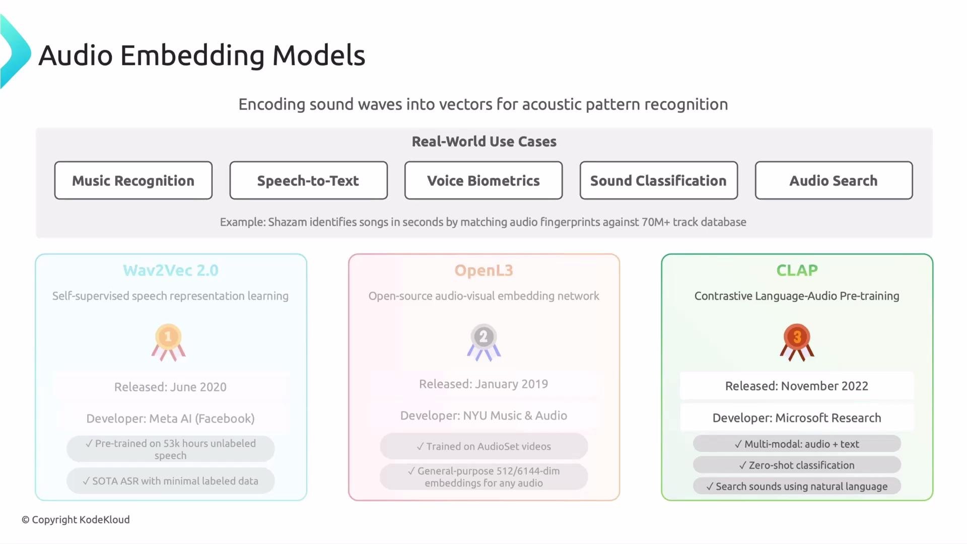 The image describes audio embedding models, focusing on their real-world use cases and examples, and highlights three specific models: Wav2Vec 2.0, OpenL3, and CLAP, detailing their release dates, developers, and features.