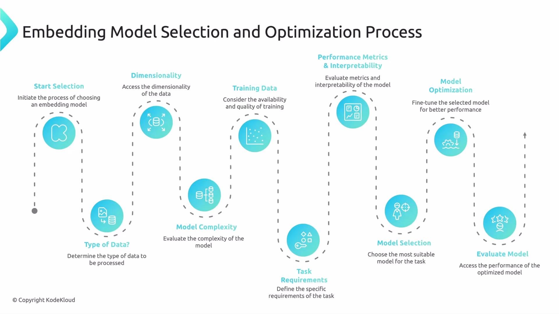 The image is a flowchart describing the "Embedding Model Selection and Optimization Process," detailing steps such as start selection, dimensionality, training data, model complexity, task requirements, and various evaluations and optimizations.