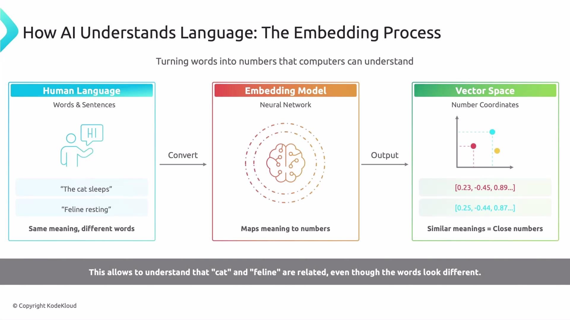 The image explains the AI language understanding process, showing how human language phrases are converted into numerical vectors using an embedding model, which helps AI recognize similar meanings with different words.