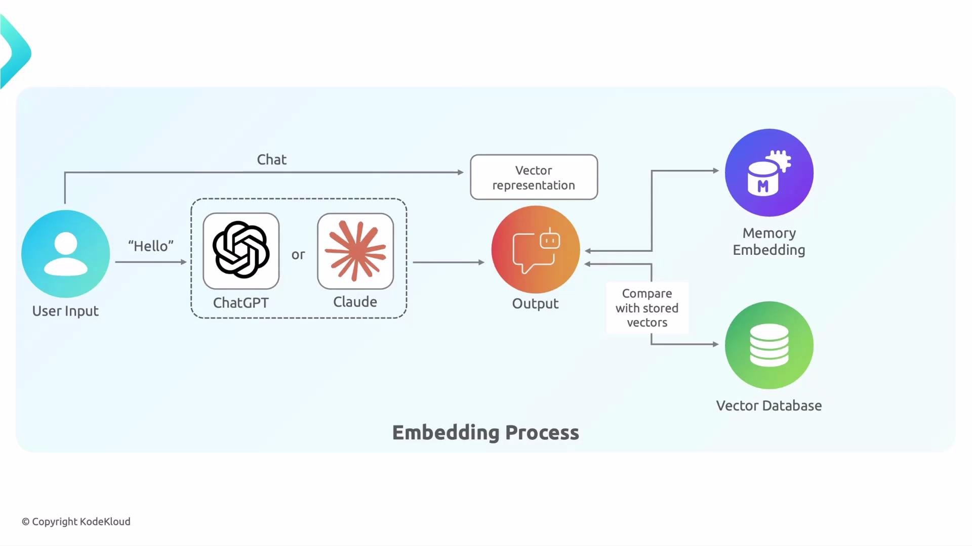 The image is a flowchart depicting the embedding process, showing how user input is processed by ChatGPT or Claude to produce an output, which is then converted into a vector representation and stored in a vector database for comparison.