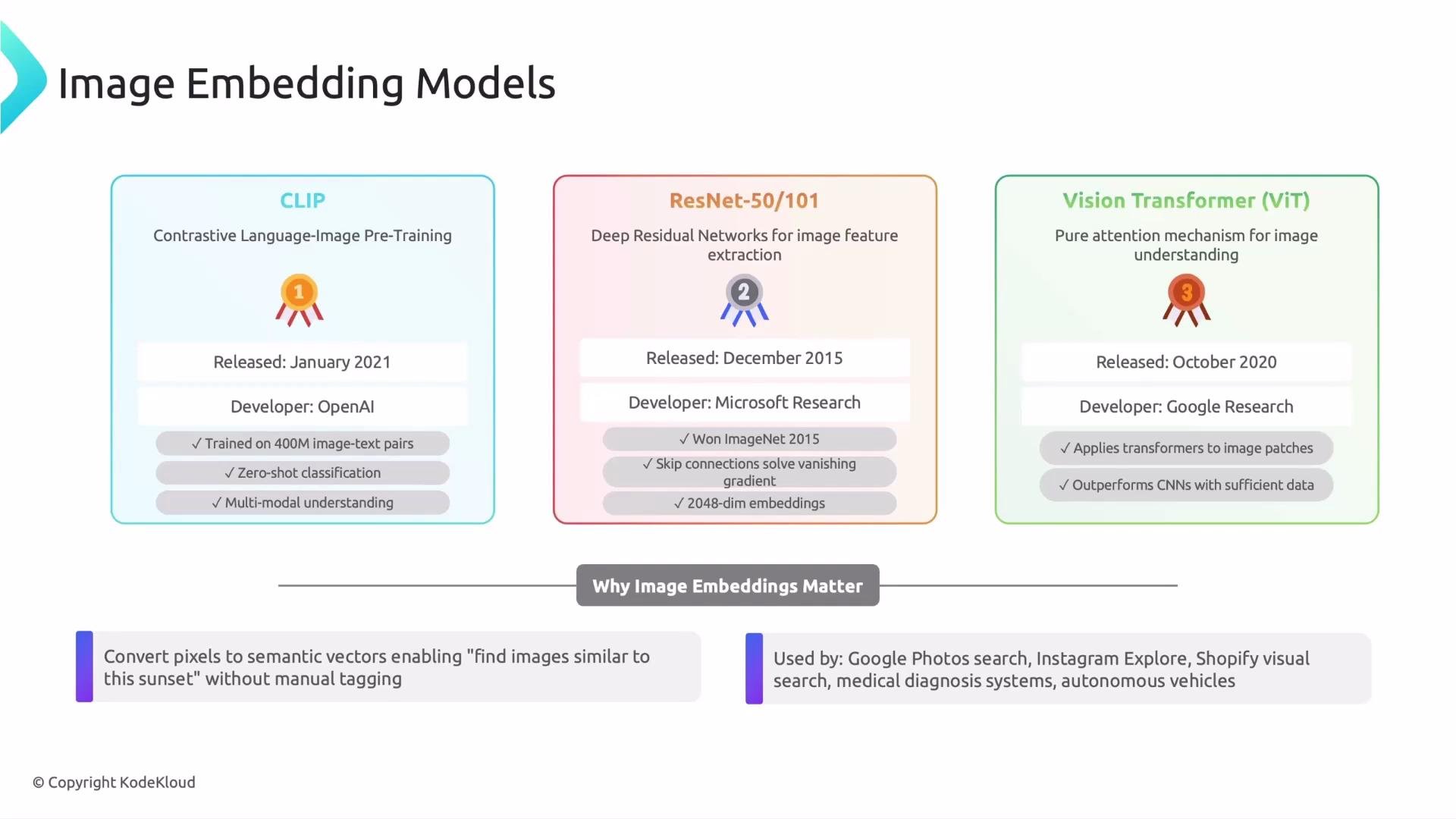 The image compares three image embedding models: CLIP, ResNet-50/101, and Vision Transformer (ViT), highlighting their release dates, developers, and key features. It also explains the importance and applications of image embeddings.