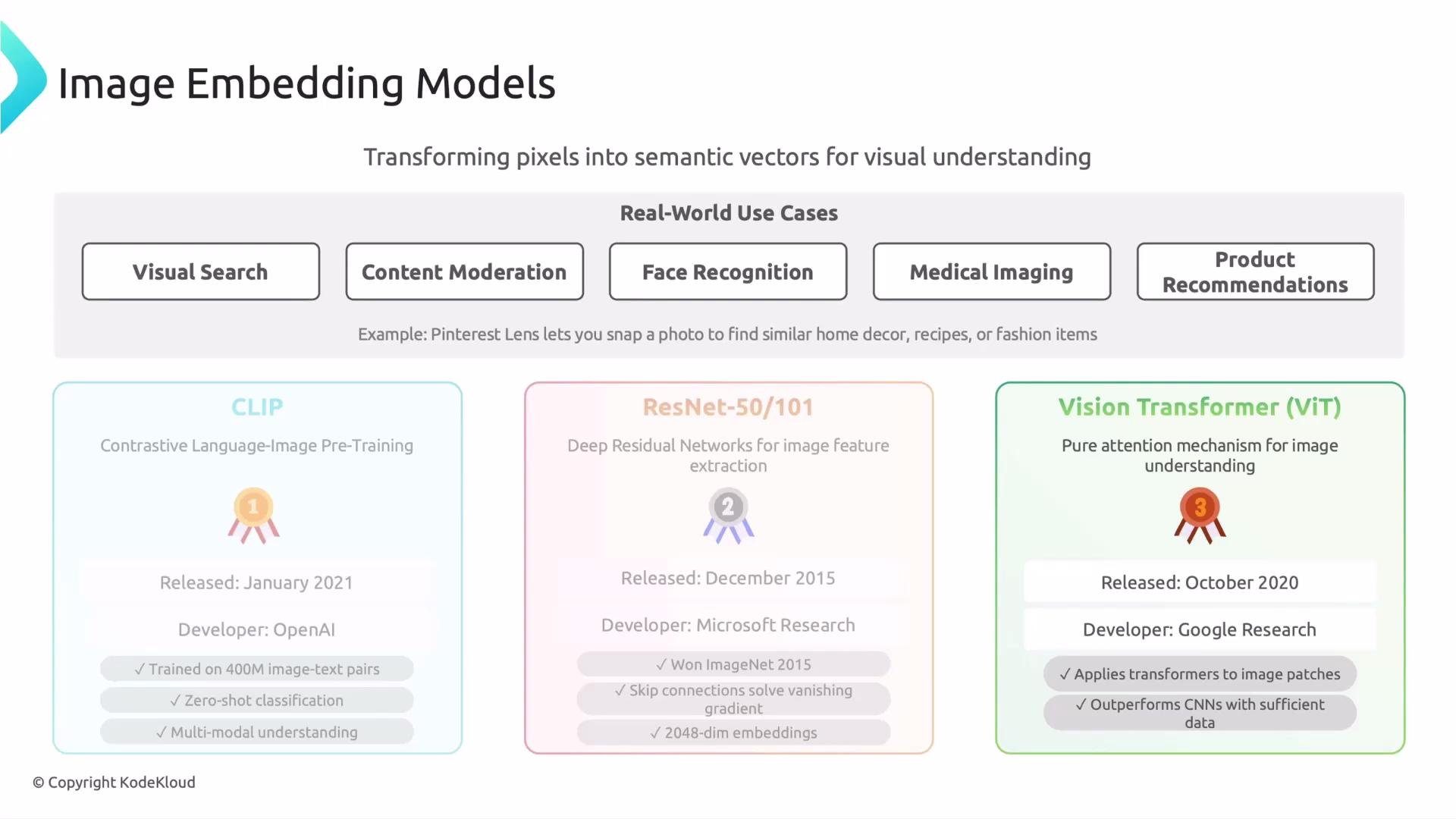 The image presents a comparison of three image embedding models: CLIP, ResNet-50/101, and Vision Transformer (ViT), highlighting their developers, release dates, and key features. It also mentions real-world use cases such as visual search, content moderation, and medical imaging.