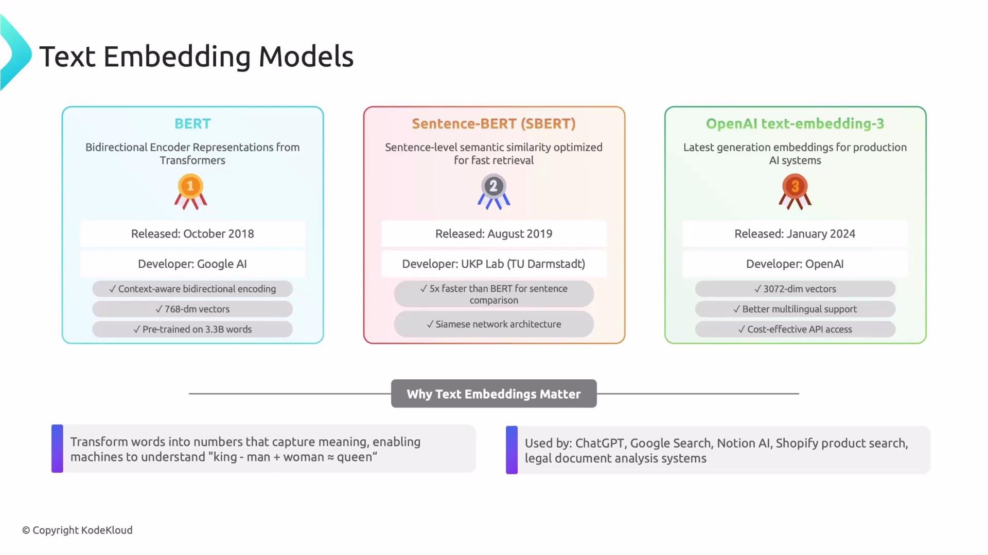 The image compares three text embedding models: BERT, Sentence-BERT (SBERT), and OpenAI text-embedding-3, highlighting their release dates, developers, and key features. It also explains the importance of text embeddings in transforming words into numerical representations for machine understanding.