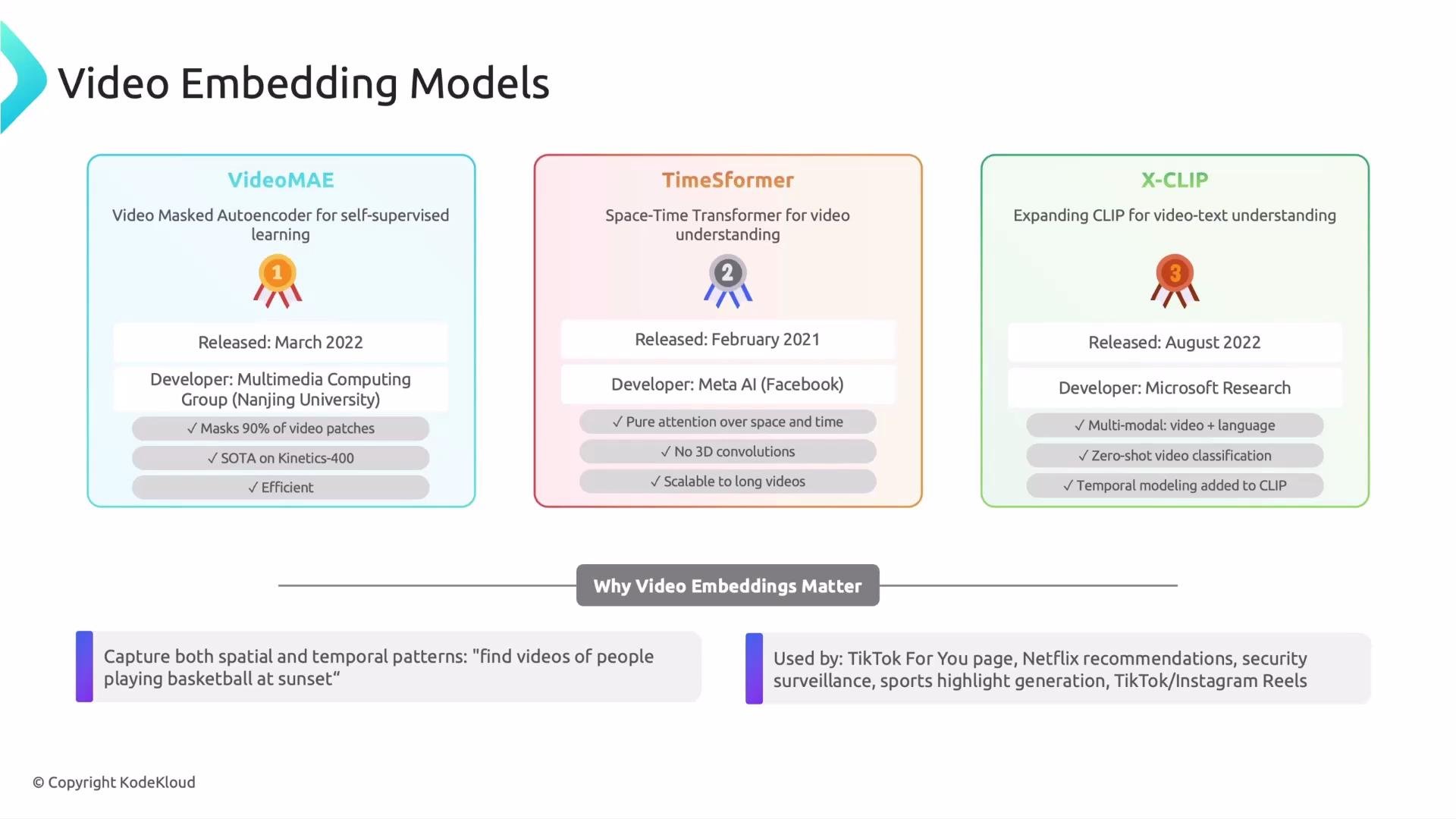 The image compares three video embedding models: VideoMAE, TimeSformer, and X-CLIP, highlighting their release dates, developers, and key features. It explains the importance of video embeddings in capturing spatial and temporal patterns for applications like social media and security.