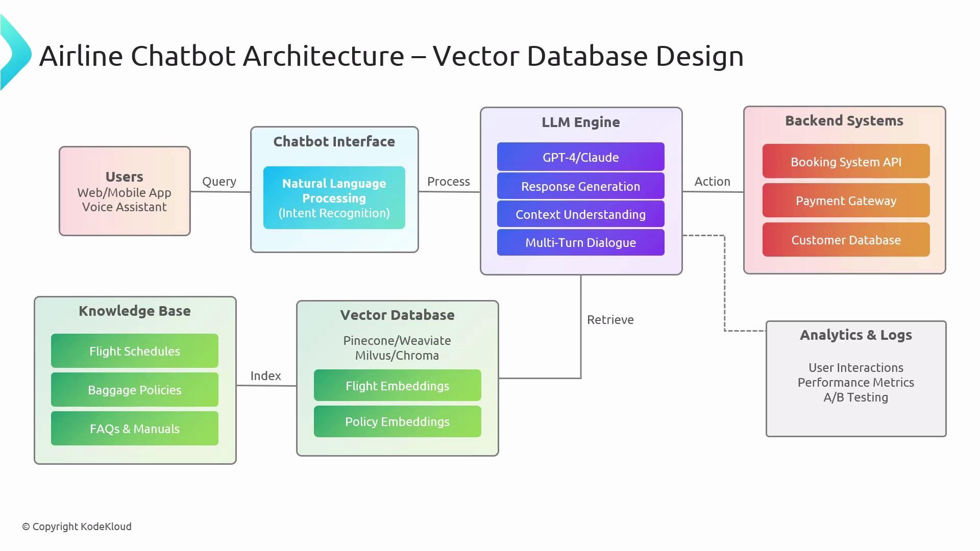 The image depicts an airline chatbot architecture with vector database design, showing components like the chatbot interface, LLM engine, knowledge base, vector database, backend systems, and analytics & logs. It illustrates how queries are processed and actions are taken through various systems and databases.