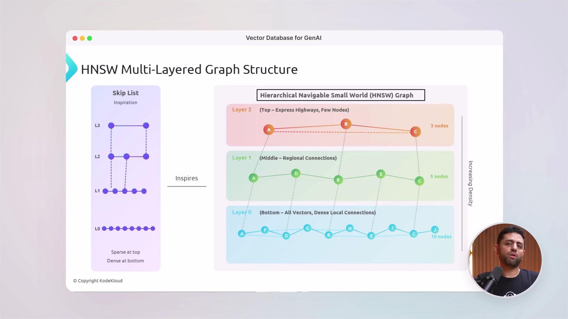 The image illustrates the structure of an HNSW (Hierarchical Navigable Small World) multi-layered graph, inspired by a skip list, with increasing density from top to bottom across three layers.