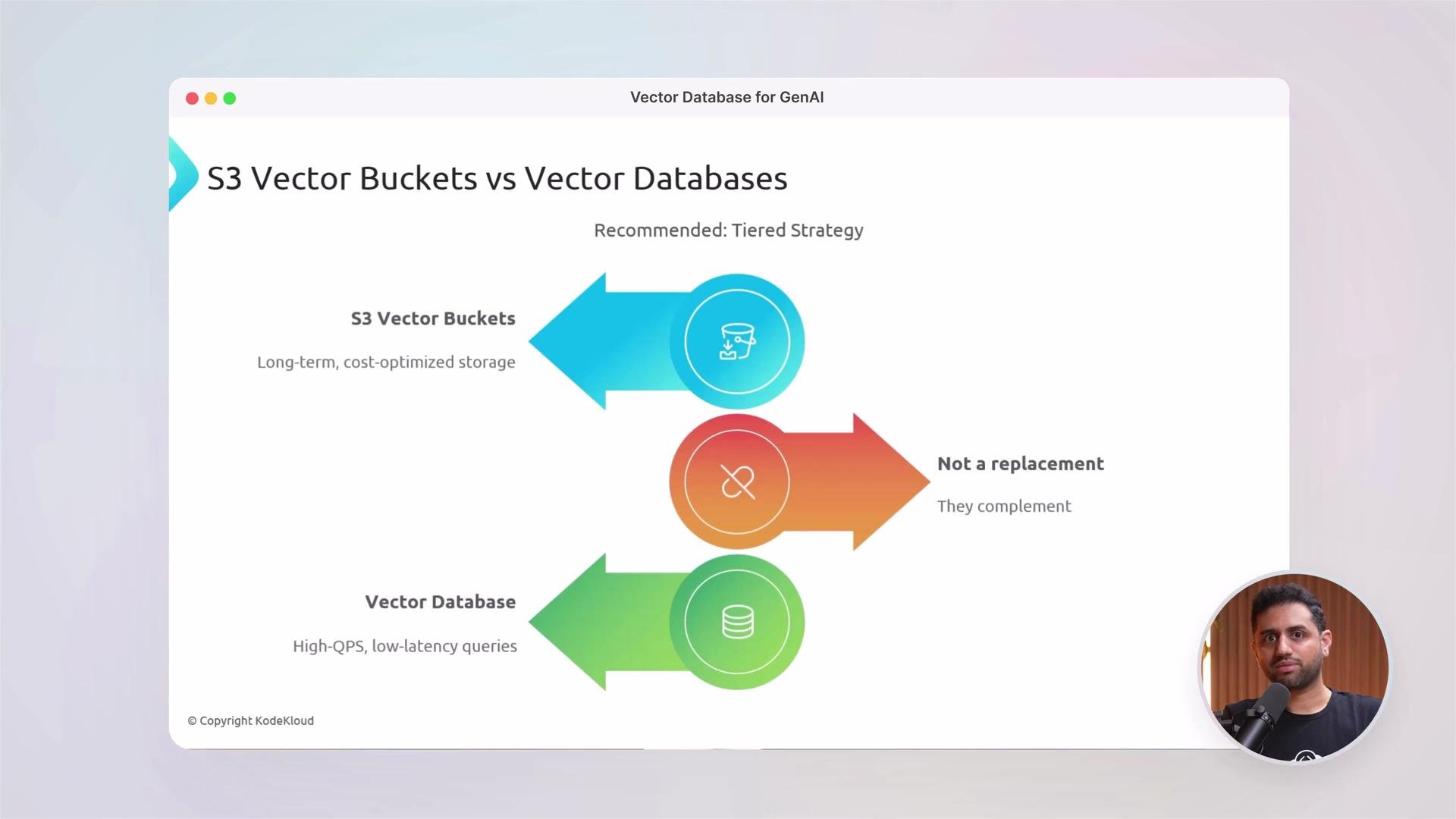 The image is a comparison of S3 Vector Buckets and Vector Databases, recommending a tiered strategy where they complement each other. It highlights S3 Vector Buckets for long-term, cost-optimized storage, and Vector Databases for high-QPS, low-latency queries, with a speaker in the bottom right corner.