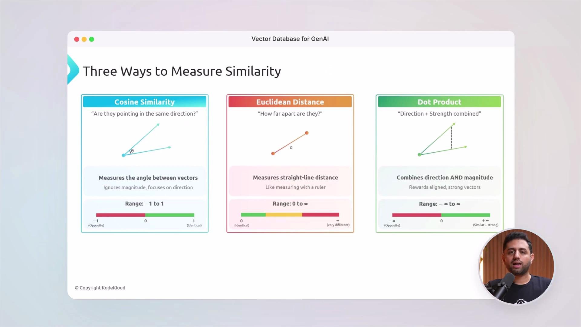 The image explains three ways to measure similarity: Cosine Similarity, Euclidean Distance, and Dot Product, highlighting their functions, focuses, and ranges.