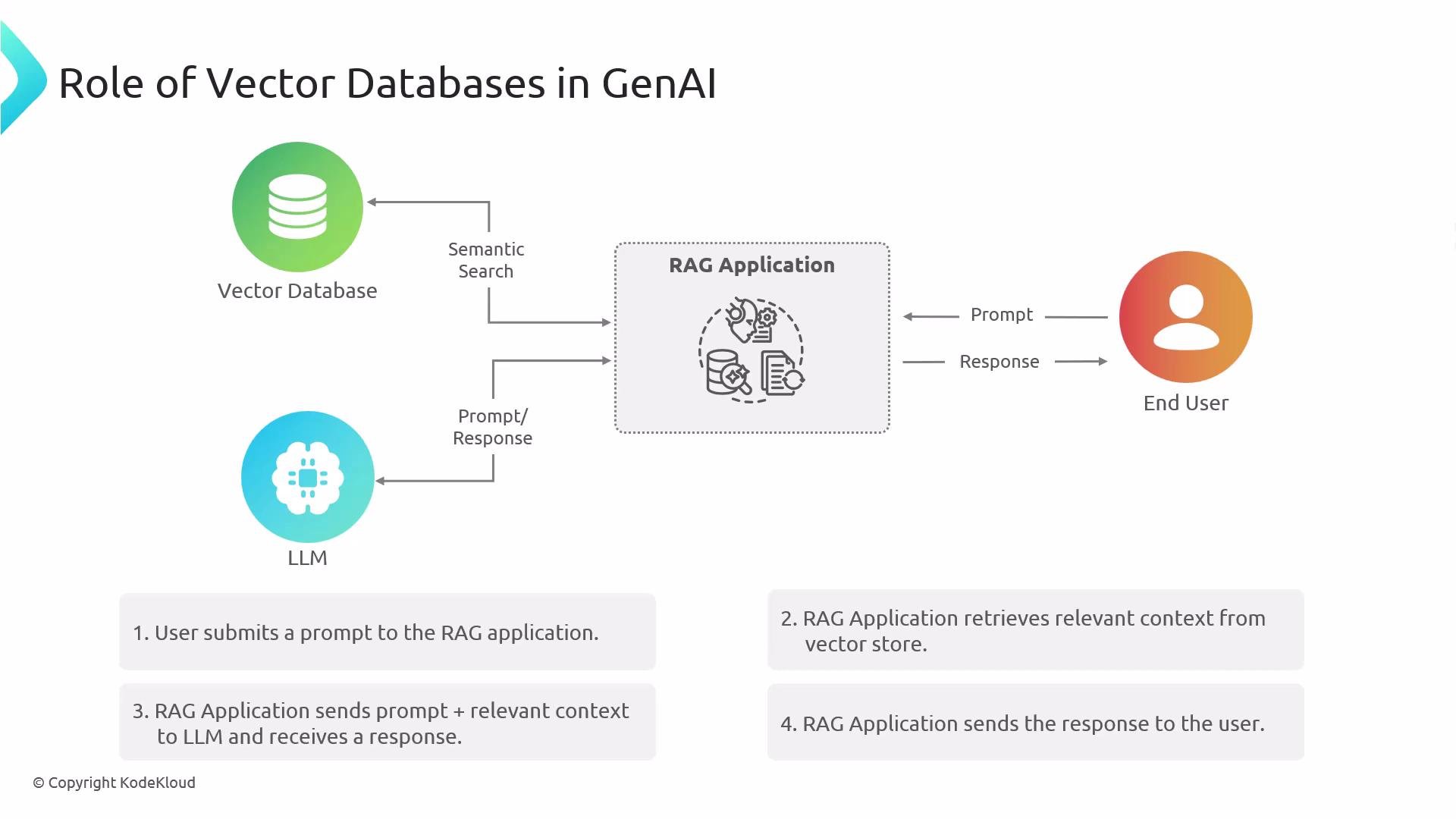 The image illustrates the role of vector databases in GenAI, showing a process where a user submits a prompt to a RAG application, which retrieves relevant context from a vector store and interacts with an LLM to provide a response back to the user.