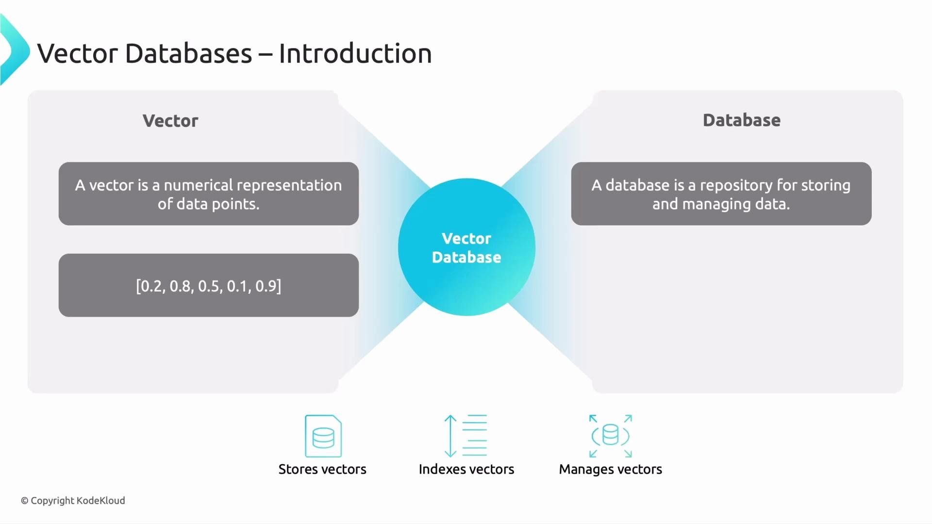 The image is an introduction to vector databases, explaining that a vector is a numerical representation of data points, while a database stores and manages data. It also highlights that a vector database stores, indexes, and manages vectors.