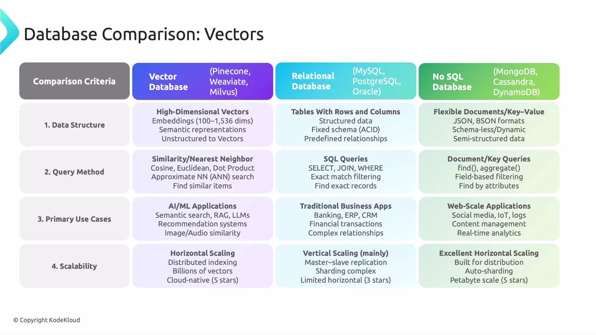 The image is a comparison chart of vector, relational, and NoSQL databases, detailing their data structures, query methods, primary use cases, and scalability. It highlights attributes such as high-dimensional vectors, SQL queries, and document/key queries for each type.