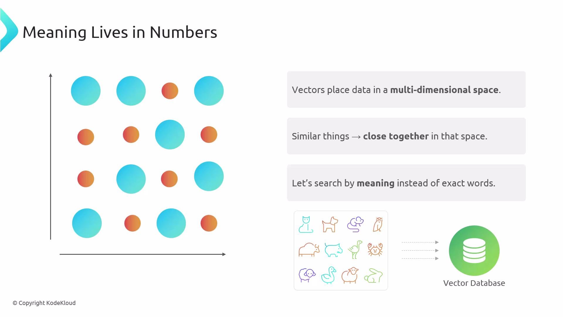 The image illustrates the concept of vectors placing data in multi-dimensional space to show that similar items are close together, allowing for searches by meaning rather than exact words. It includes diagrams of colorful circles, animal outlines, and a vector database icon.