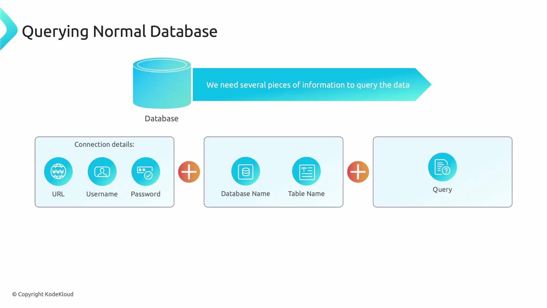 The image illustrates the process of querying a normal database, highlighting the necessary information such as connection details (URL, username, password), database name, table name, and query.