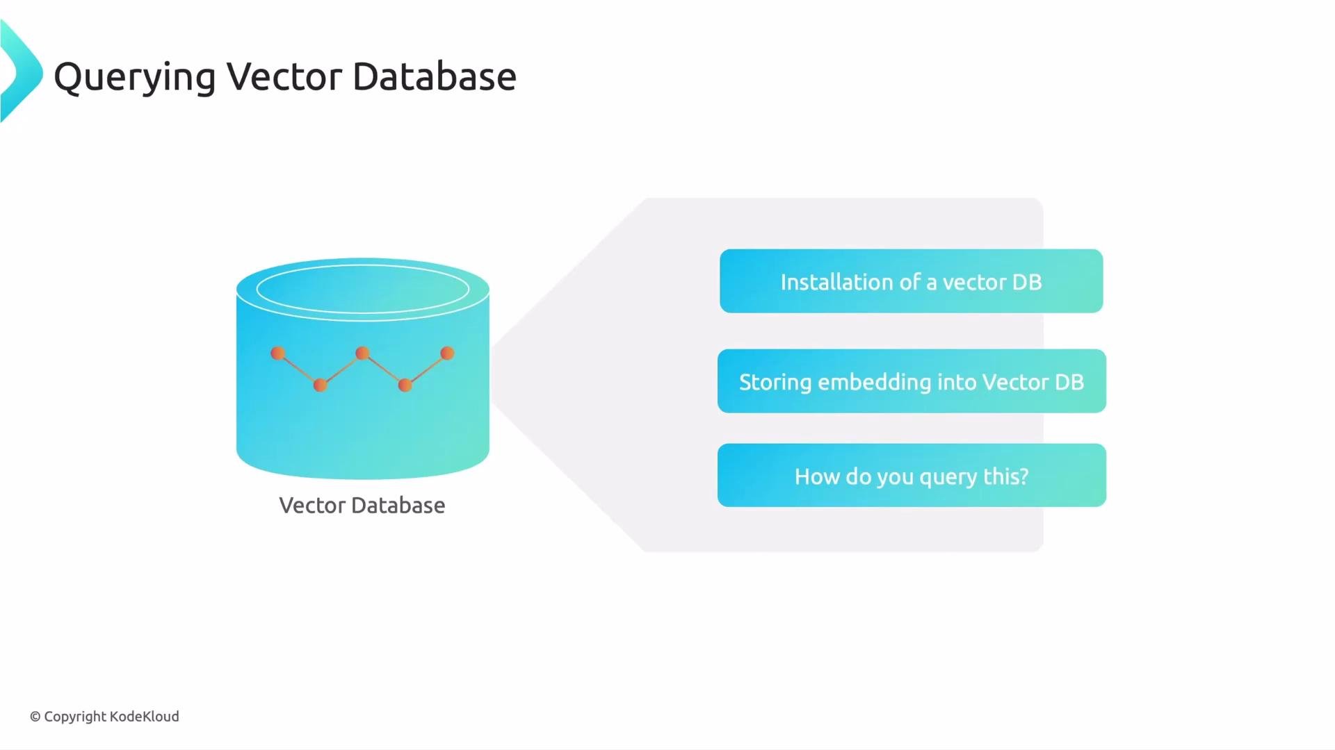 The image shows a diagram titled "Querying Vector Database," featuring a stylized vector database icon and three labeled steps: installation, storing embeddings, and querying.