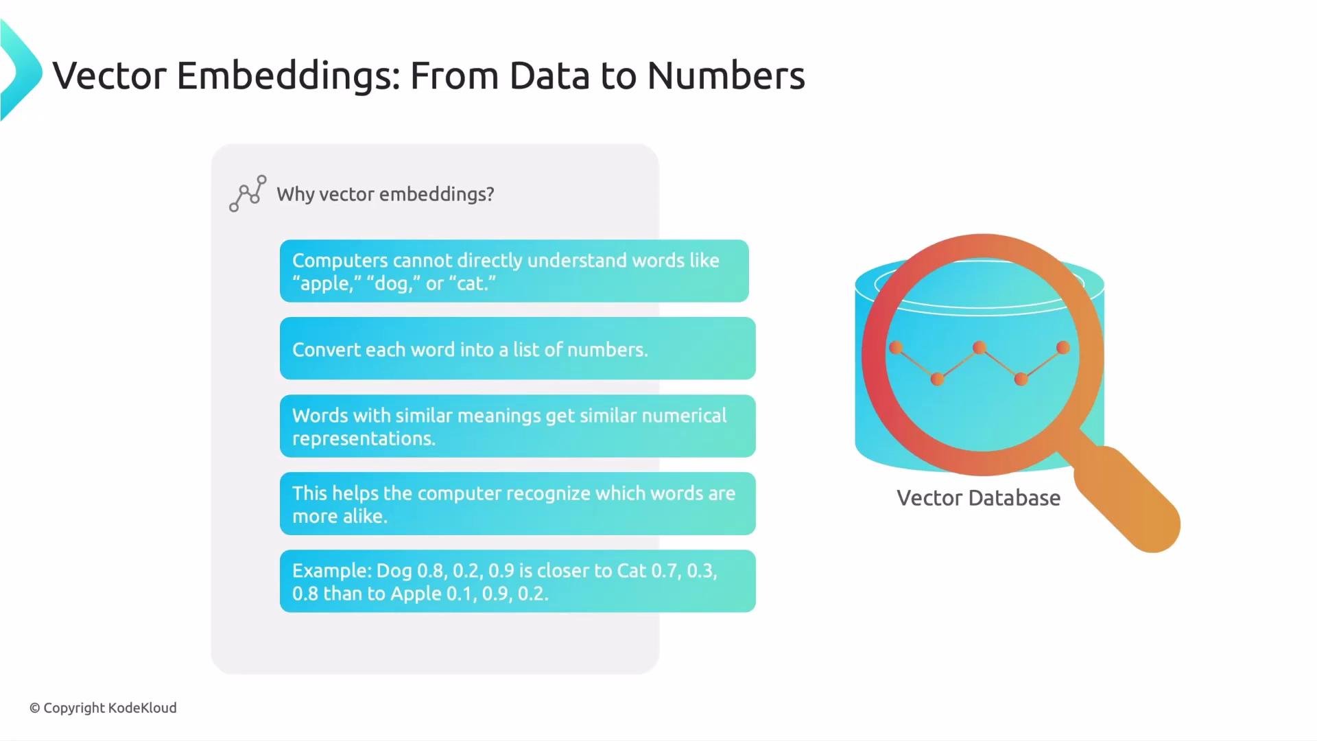 The image explains vector embeddings, highlighting the conversion of words into numerical vectors, and shows a vector database illustration with a magnifying glass.
