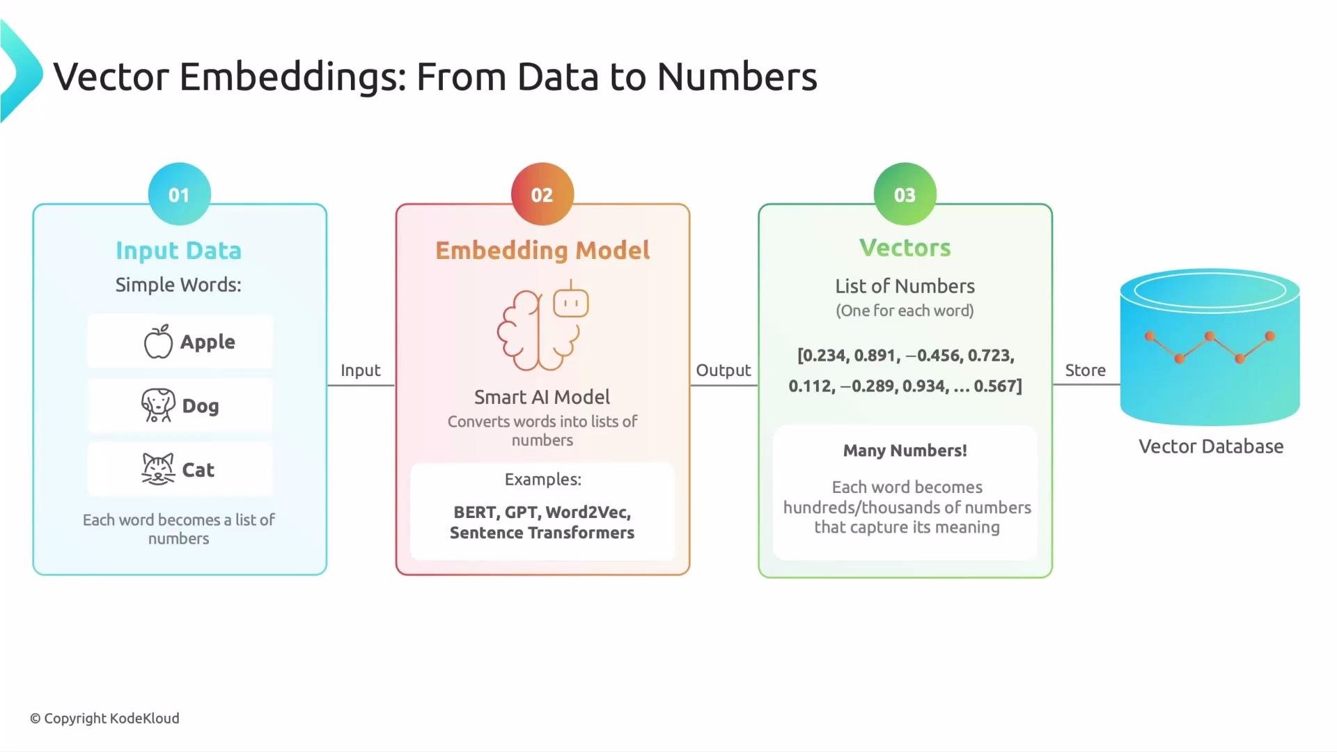 The image illustrates the process of converting words into vector embeddings using an AI model. It shows input data as words like "Apple," "Dog," and "Cat," which are processed by an embedding model (e.g., BERT, GPT) to produce numerical vectors stored in a vector database.