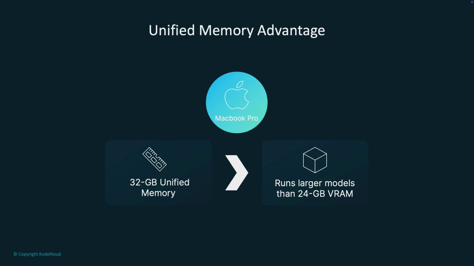 The image highlights the unified memory advantage of the MacBook Pro, stating that its 32-GB unified memory can run larger models than a 24-GB VRAM.